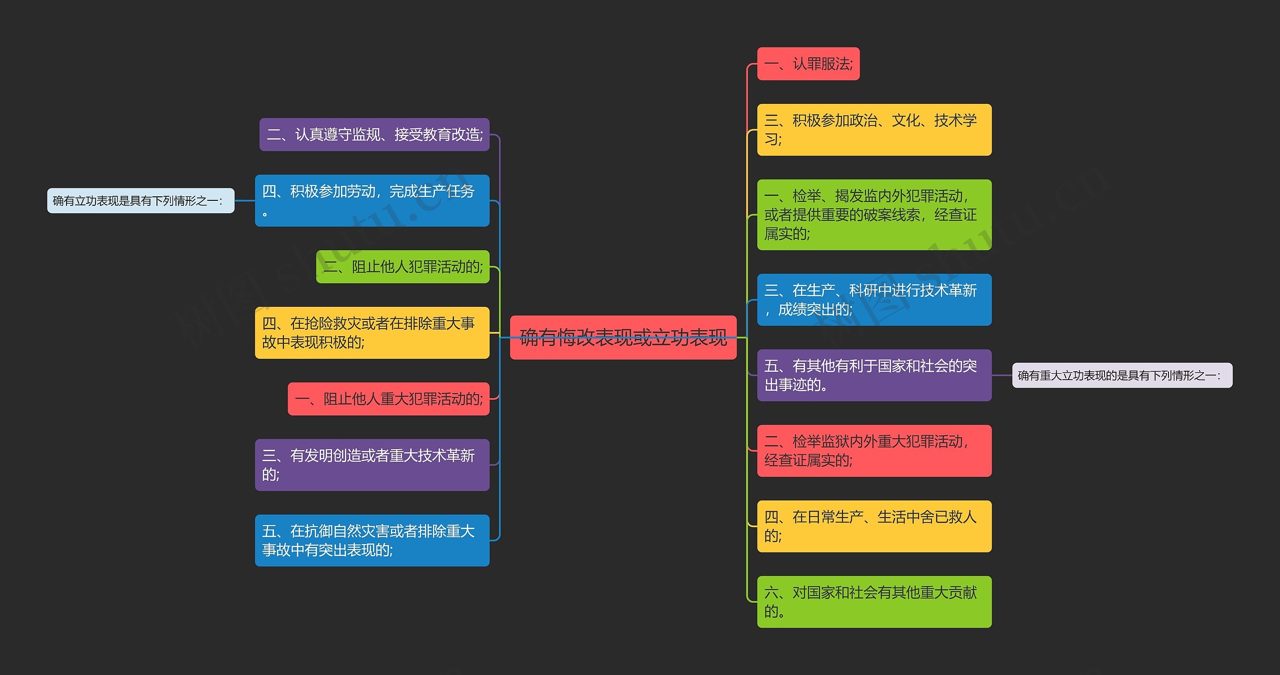 确有悔改表现或立功表现思维导图