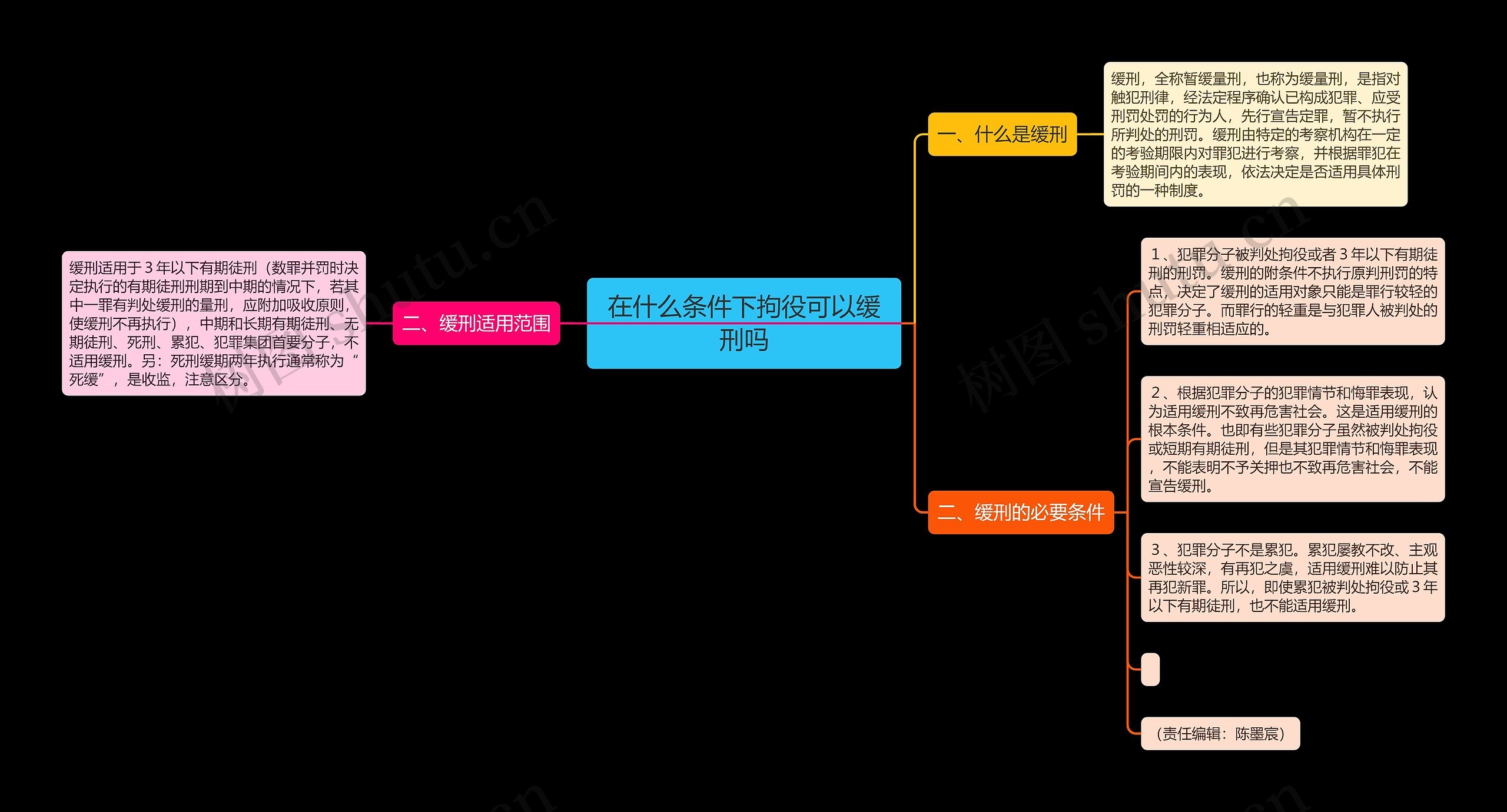 在什么条件下拘役可以缓刑吗思维导图