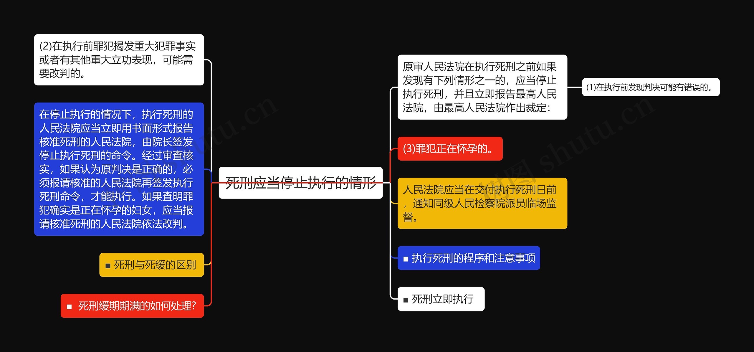 死刑应当停止执行的情形思维导图