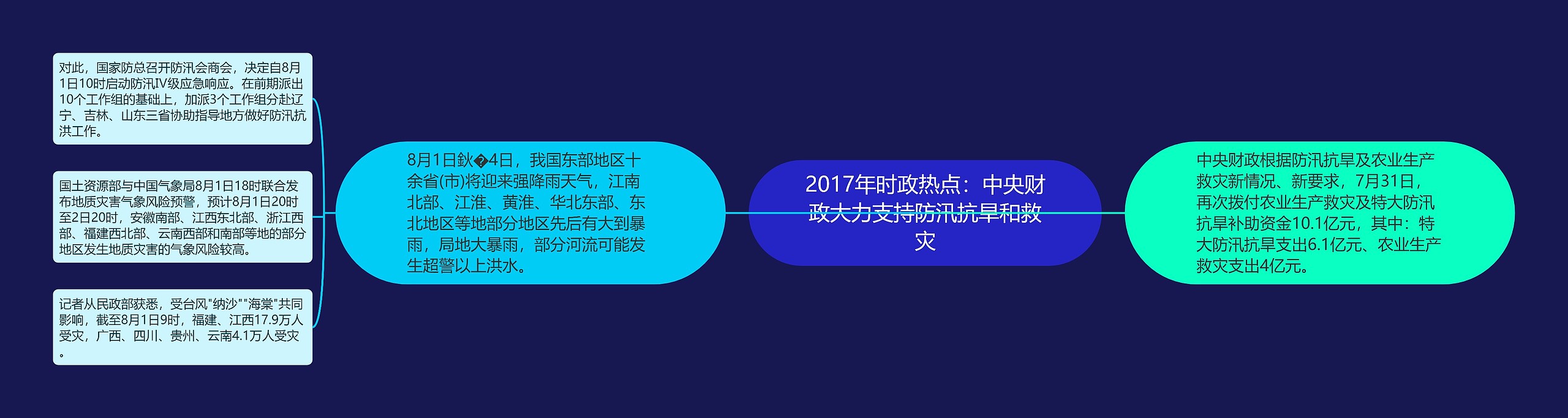 2017年时政热点：中央财政大力支持防汛抗旱和救灾思维导图