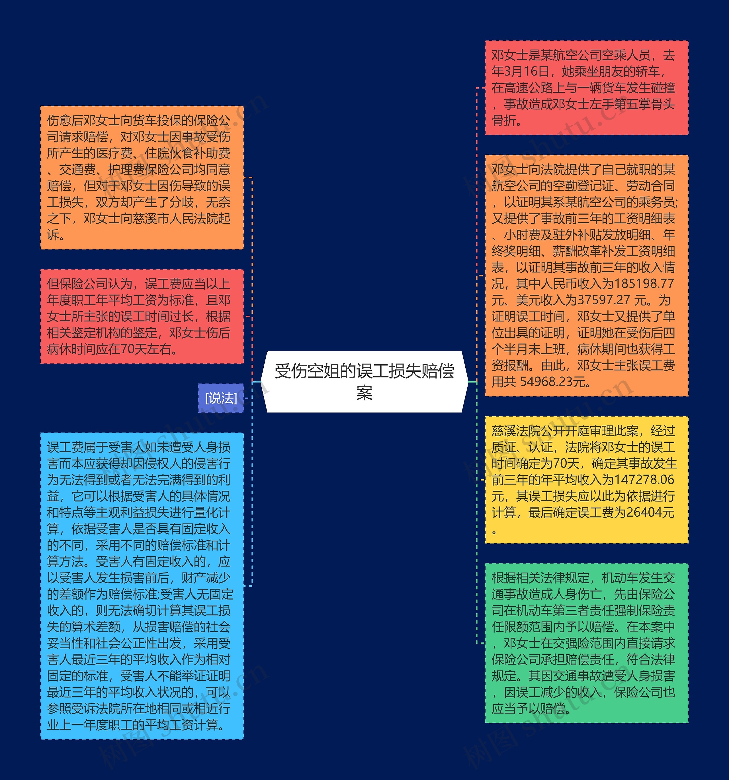 受伤空姐的误工损失赔偿案思维导图