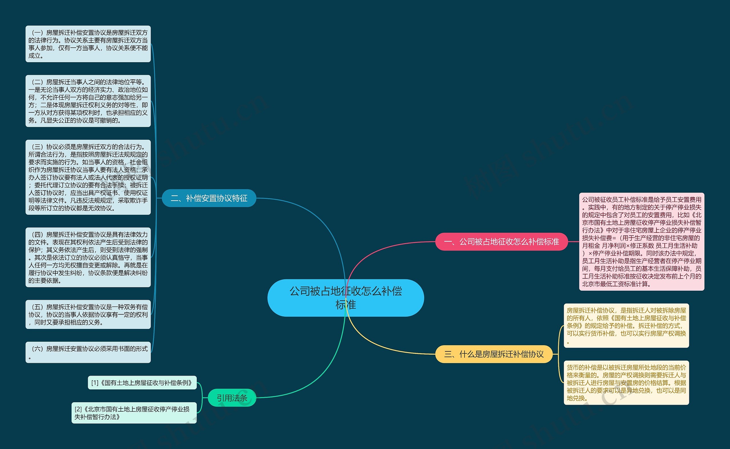 公司被占地征收怎么补偿标准思维导图