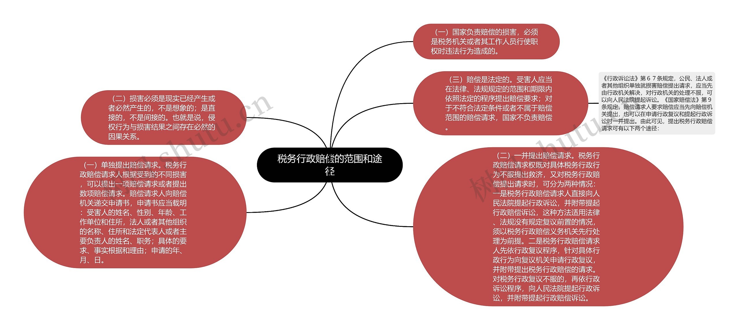 税务行政赔偿的范围和途径思维导图