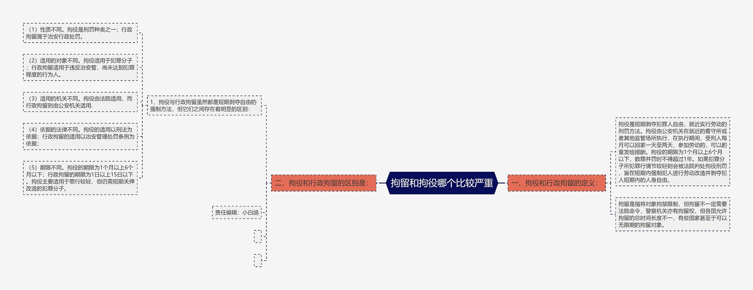 拘留和拘役哪个比较严重思维导图