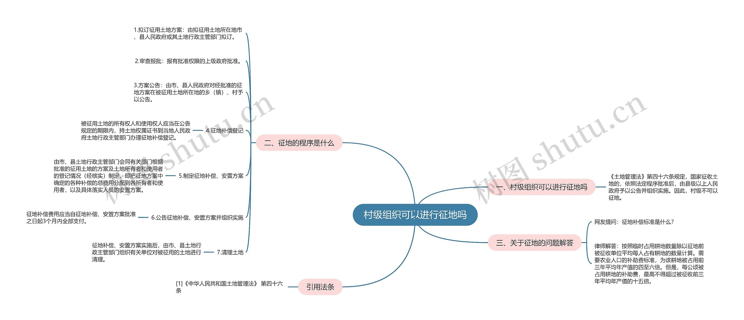 村级组织可以进行征地吗思维导图