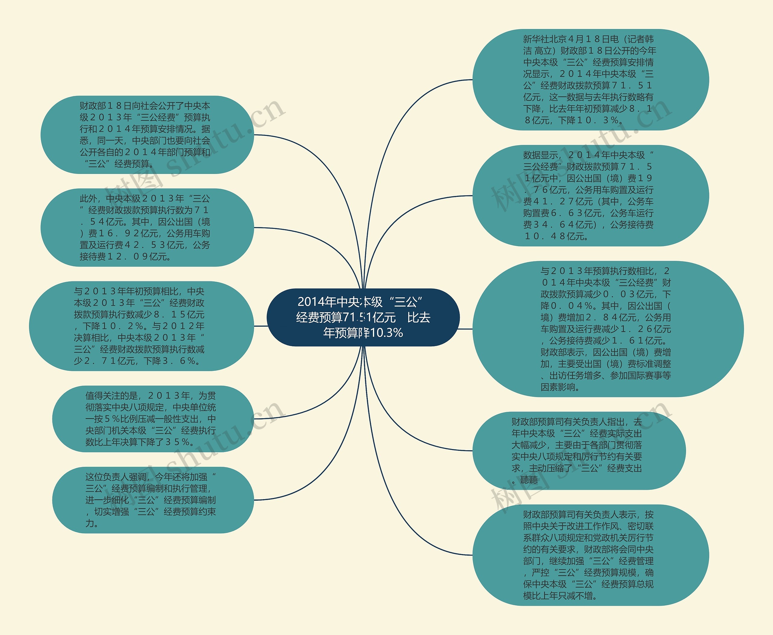 2014年中央本级“三公”经费预算71.51亿元　比去年预算降10.3%思维导图