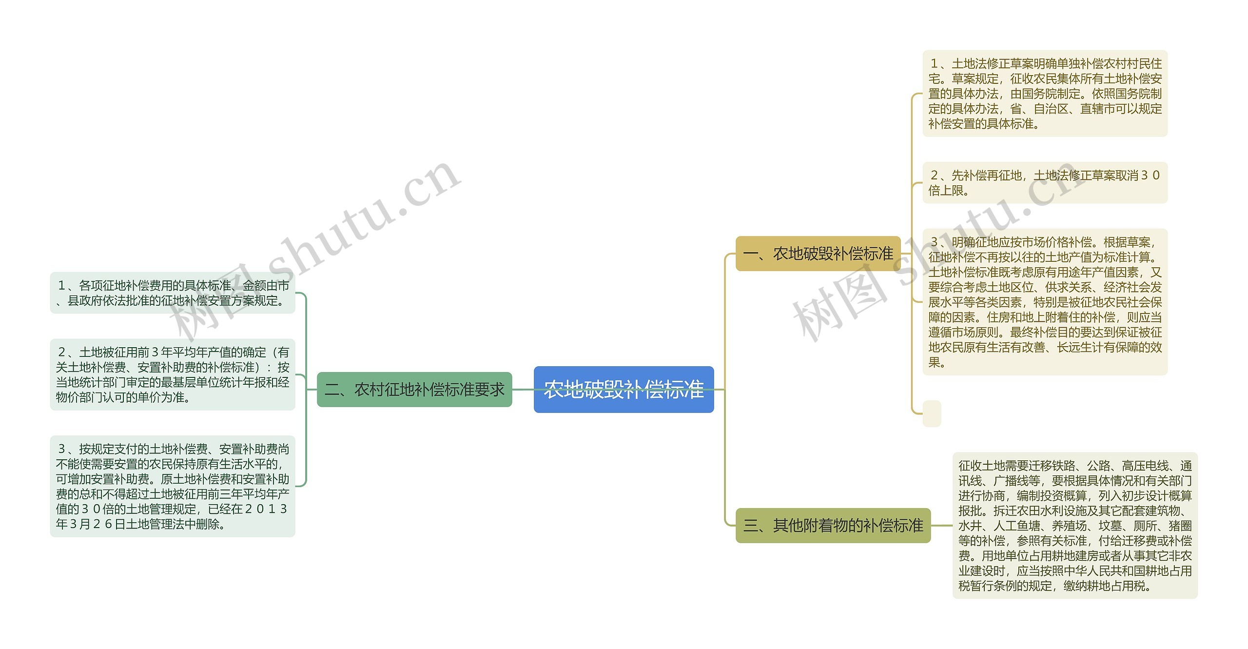 农地破毁补偿标准思维导图