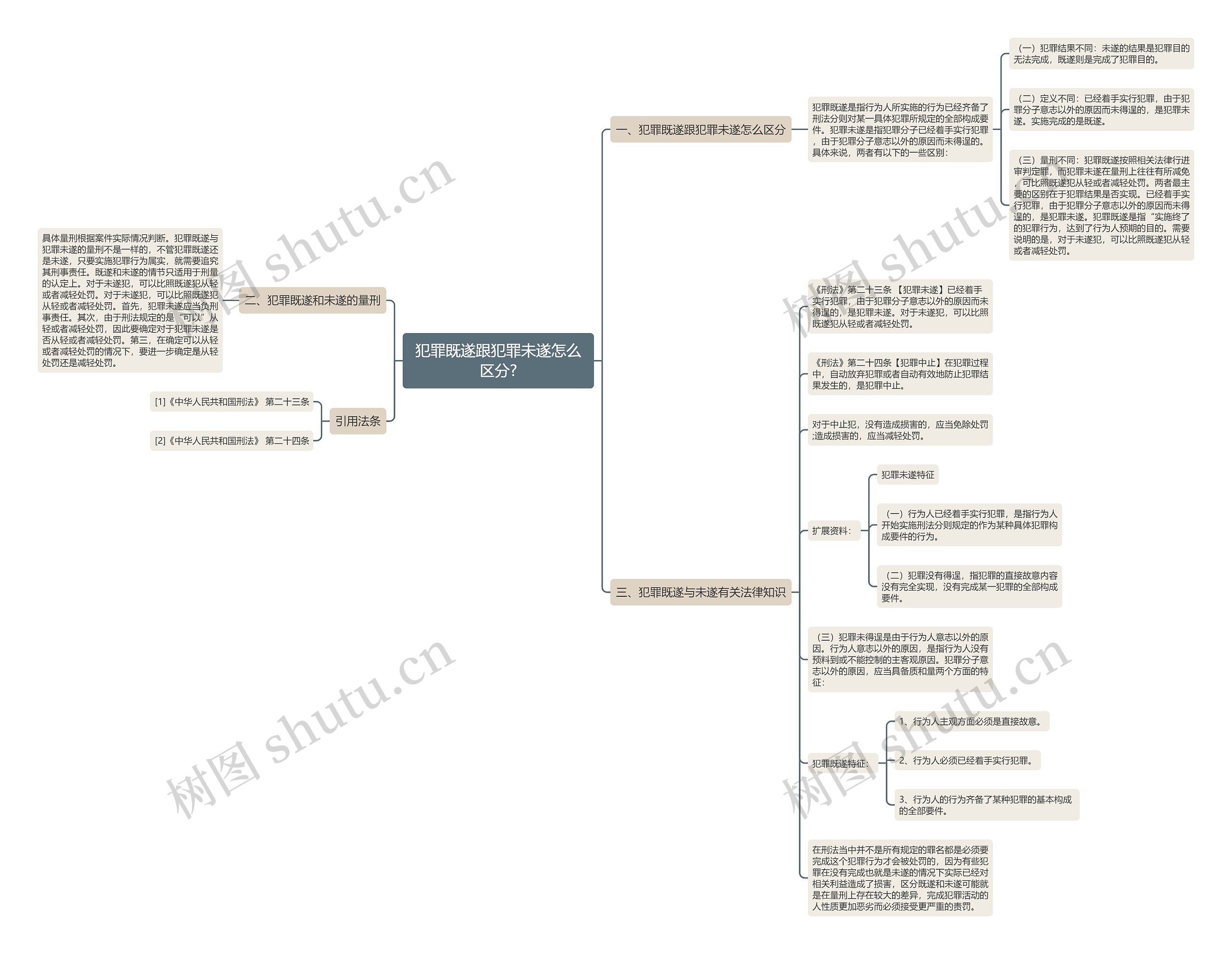 犯罪既遂跟犯罪未遂怎么区分?思维导图