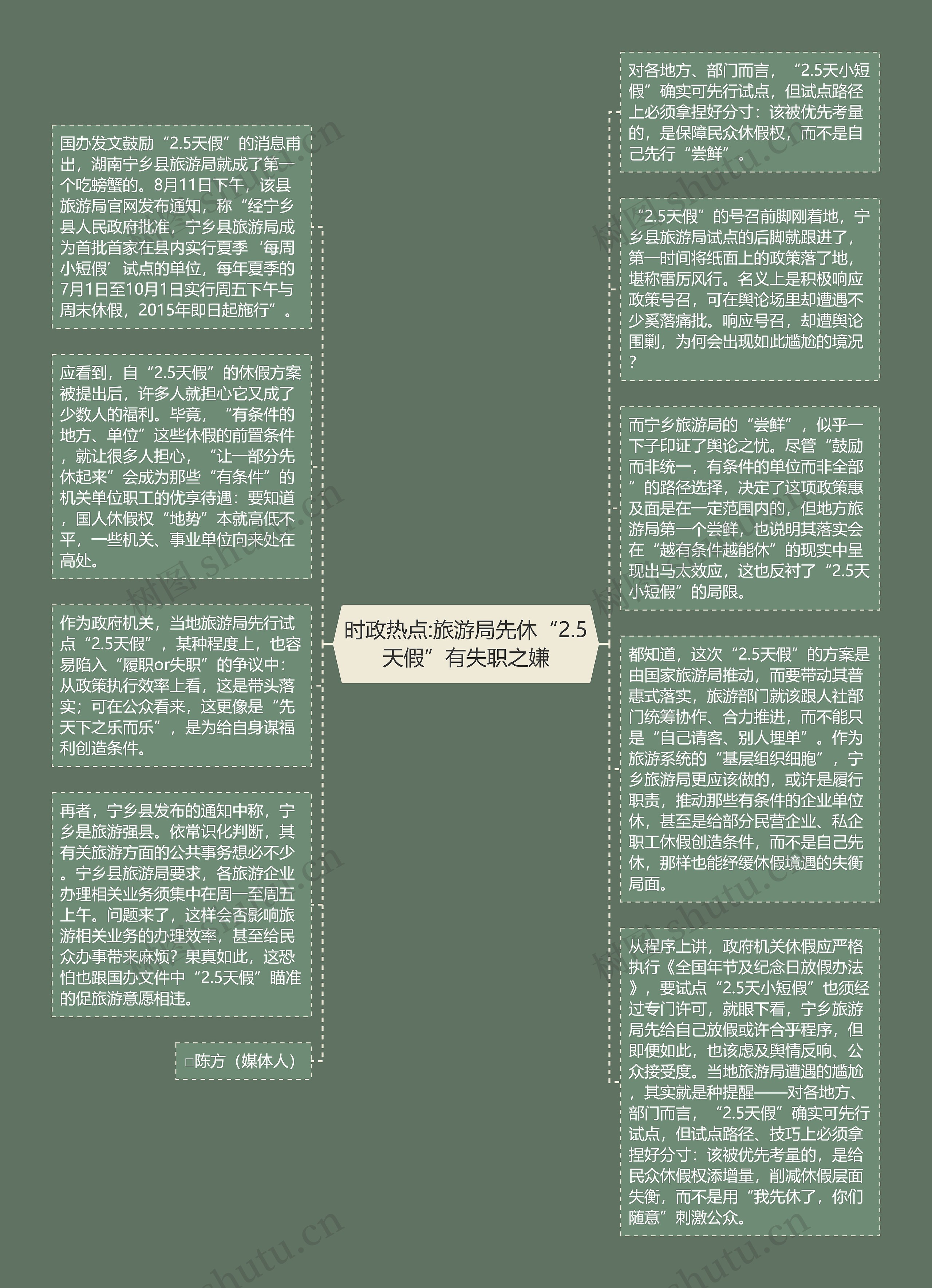 时政热点:旅游局先休“2.5天假”有失职之嫌思维导图