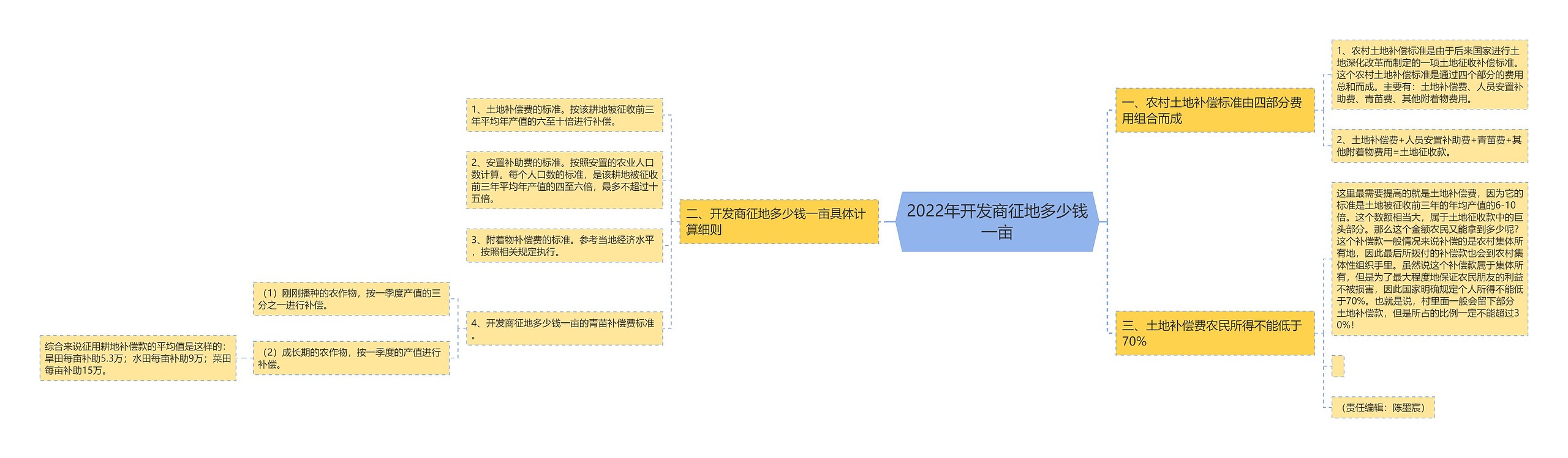 2022年开发商征地多少钱一亩思维导图