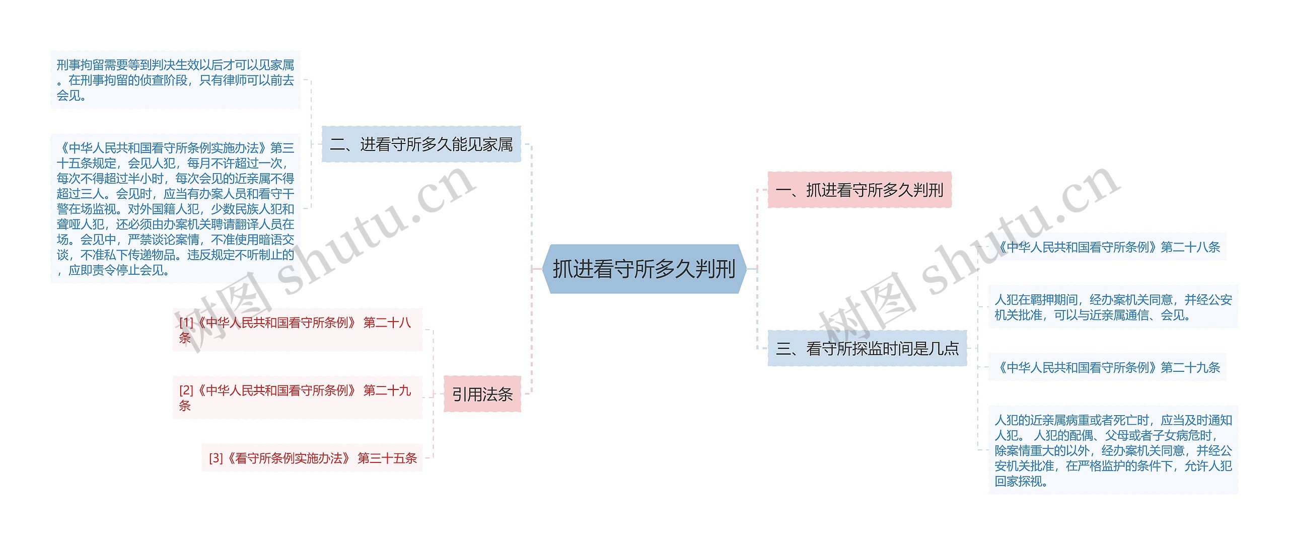 抓进看守所多久判刑思维导图