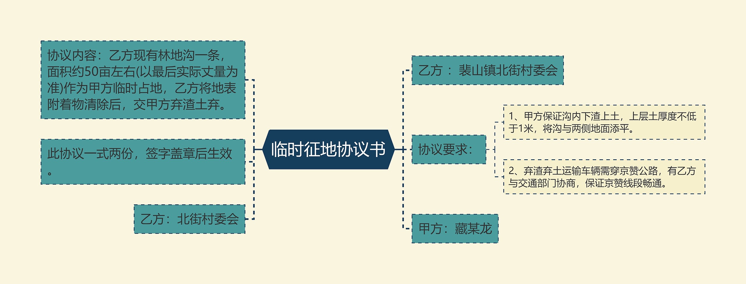 临时征地协议书思维导图