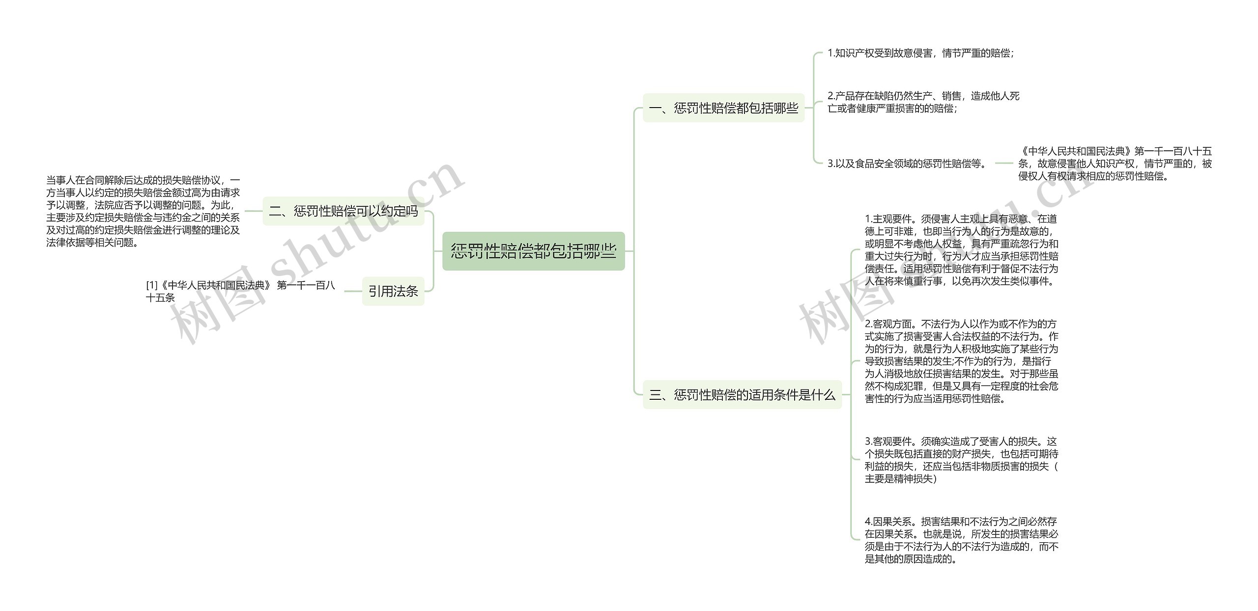 惩罚性赔偿都包括哪些思维导图