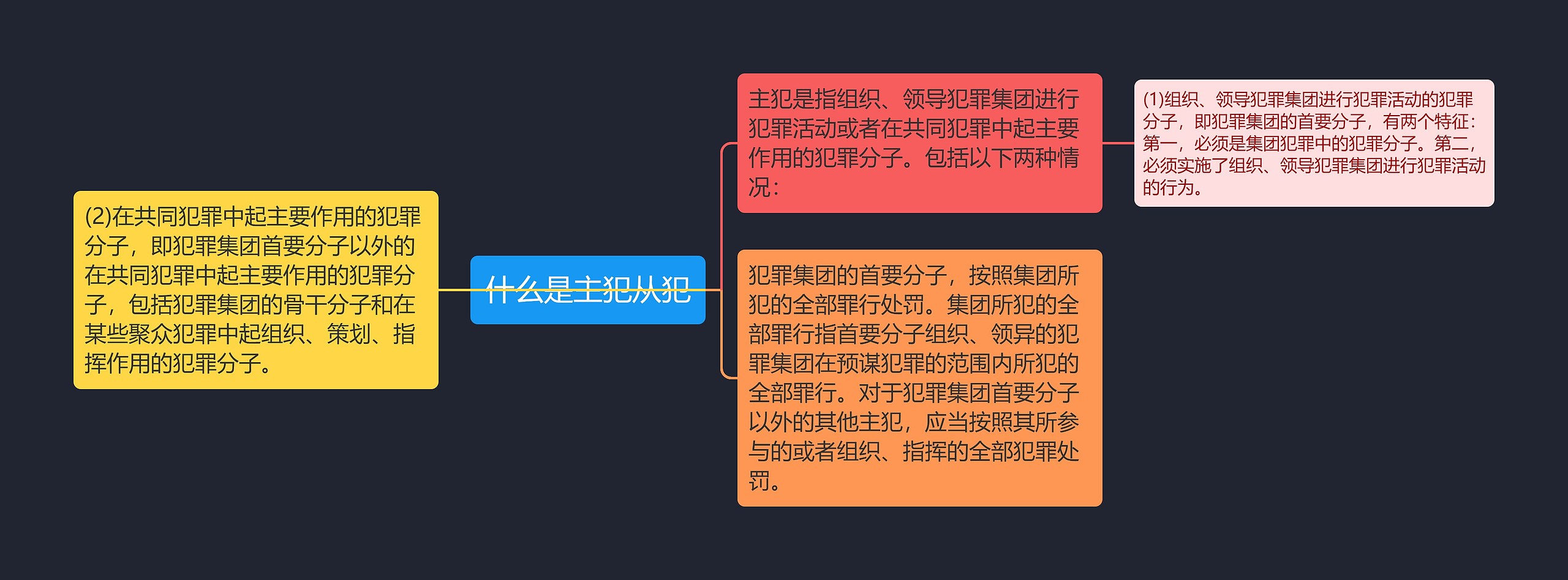 什么是主犯从犯思维导图