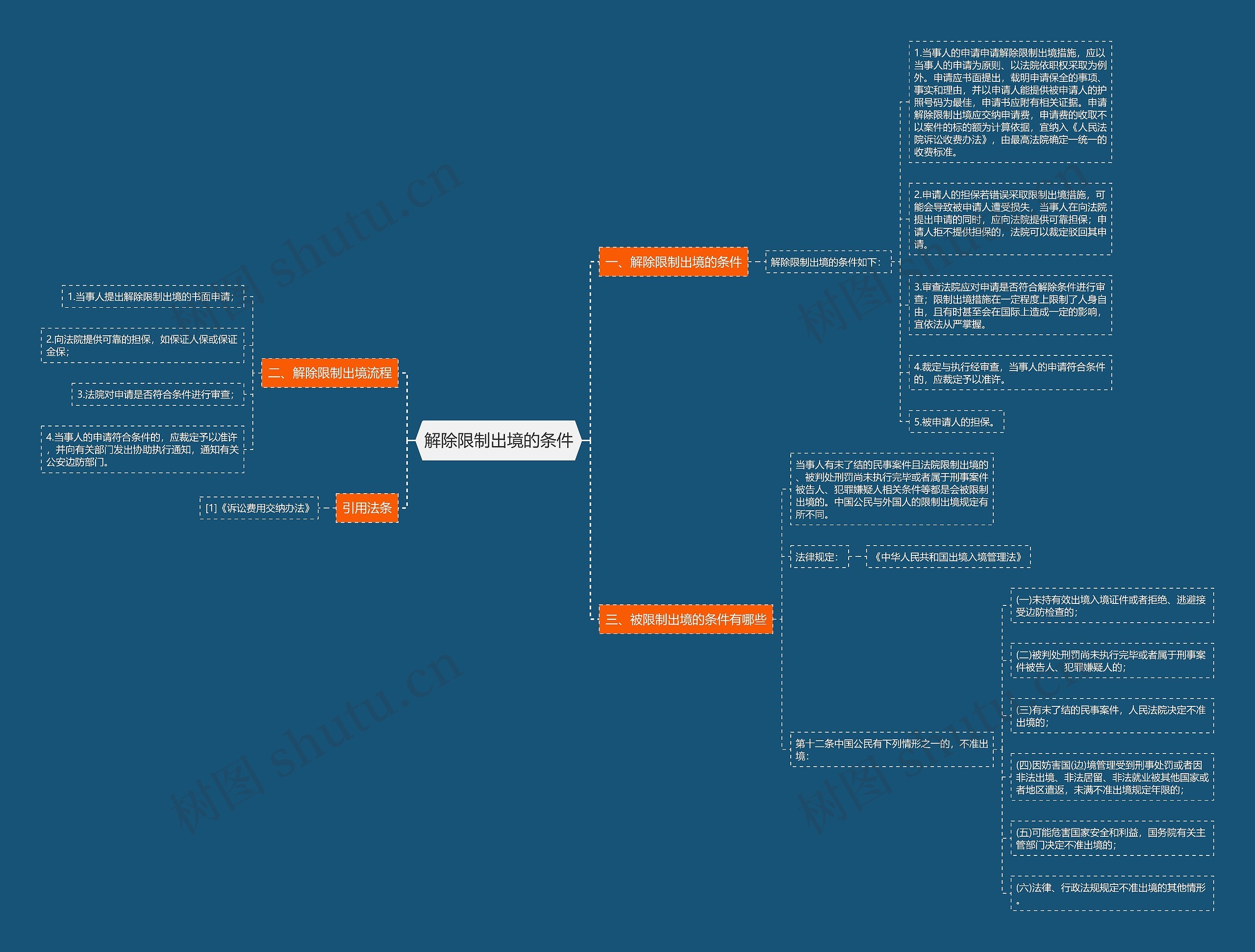 解除限制出境的条件思维导图
