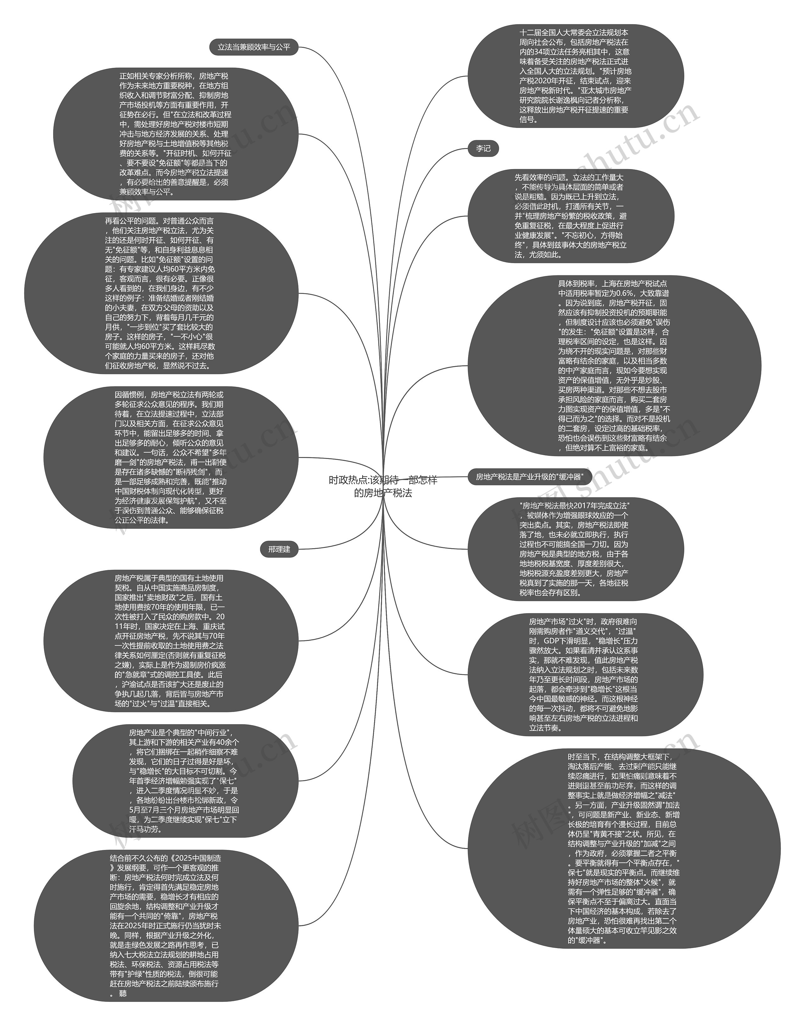 时政热点:该期待一部怎样的房地产税法思维导图