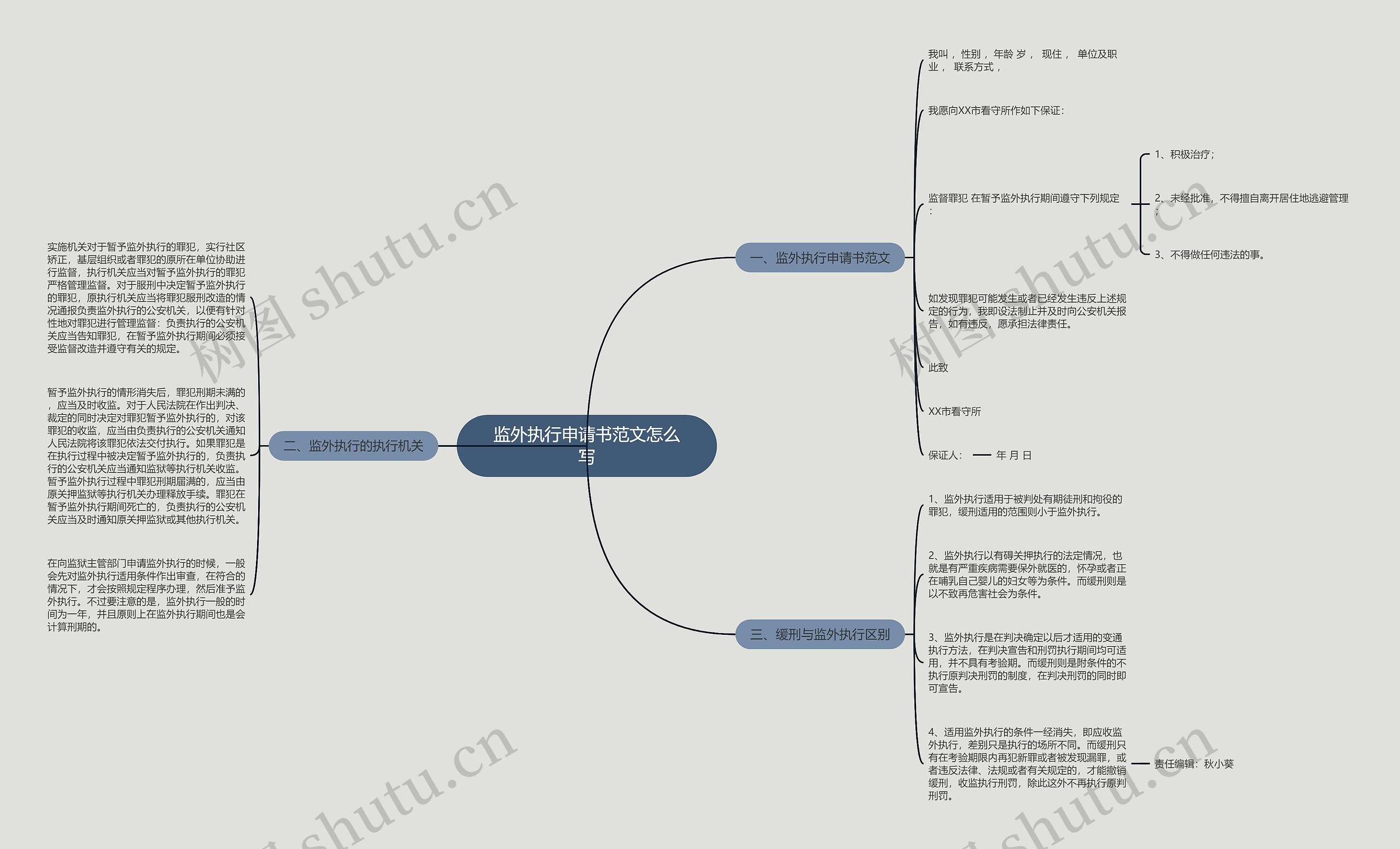 监外执行申请书范文怎么写思维导图