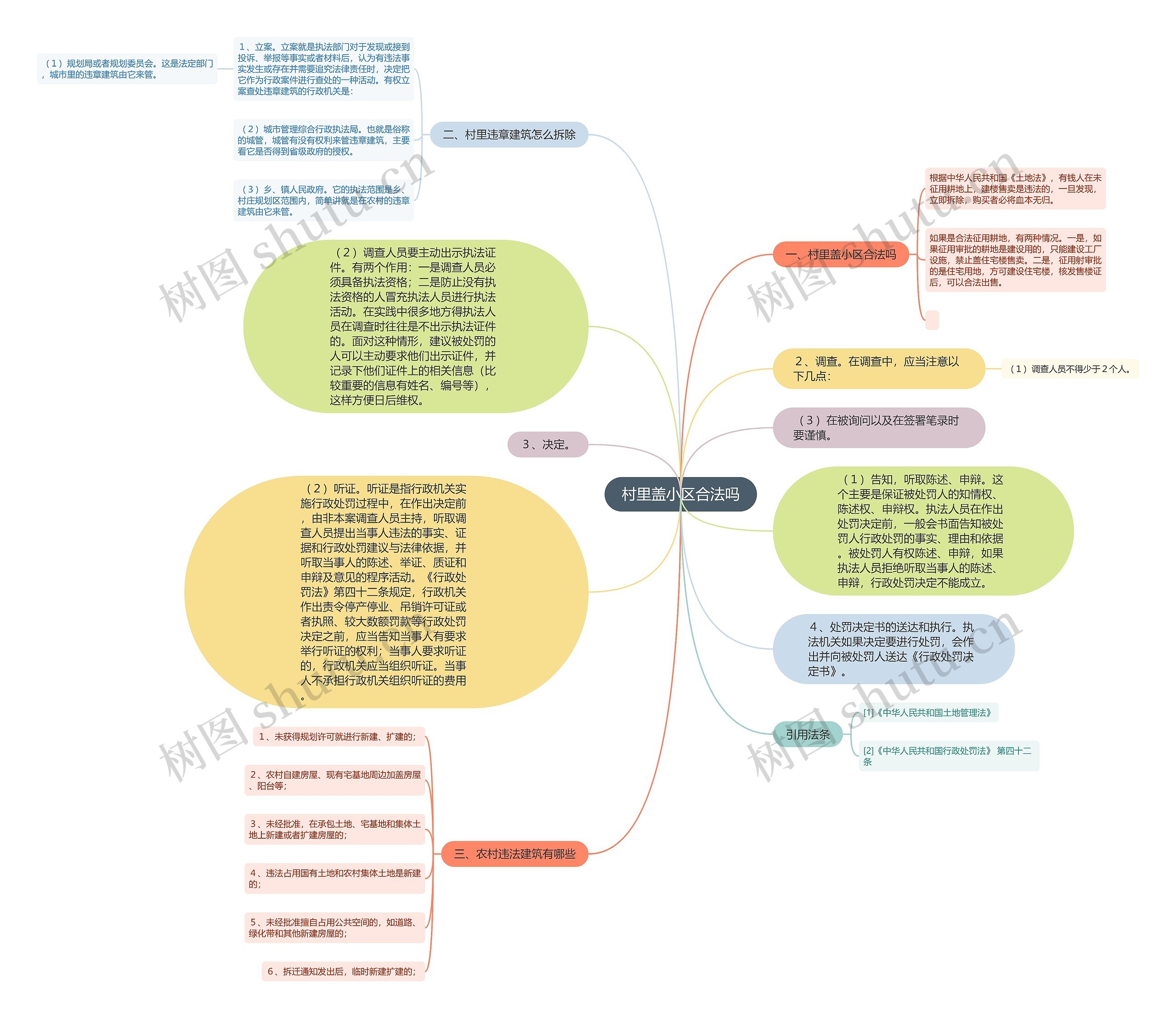 村里盖小区合法吗思维导图