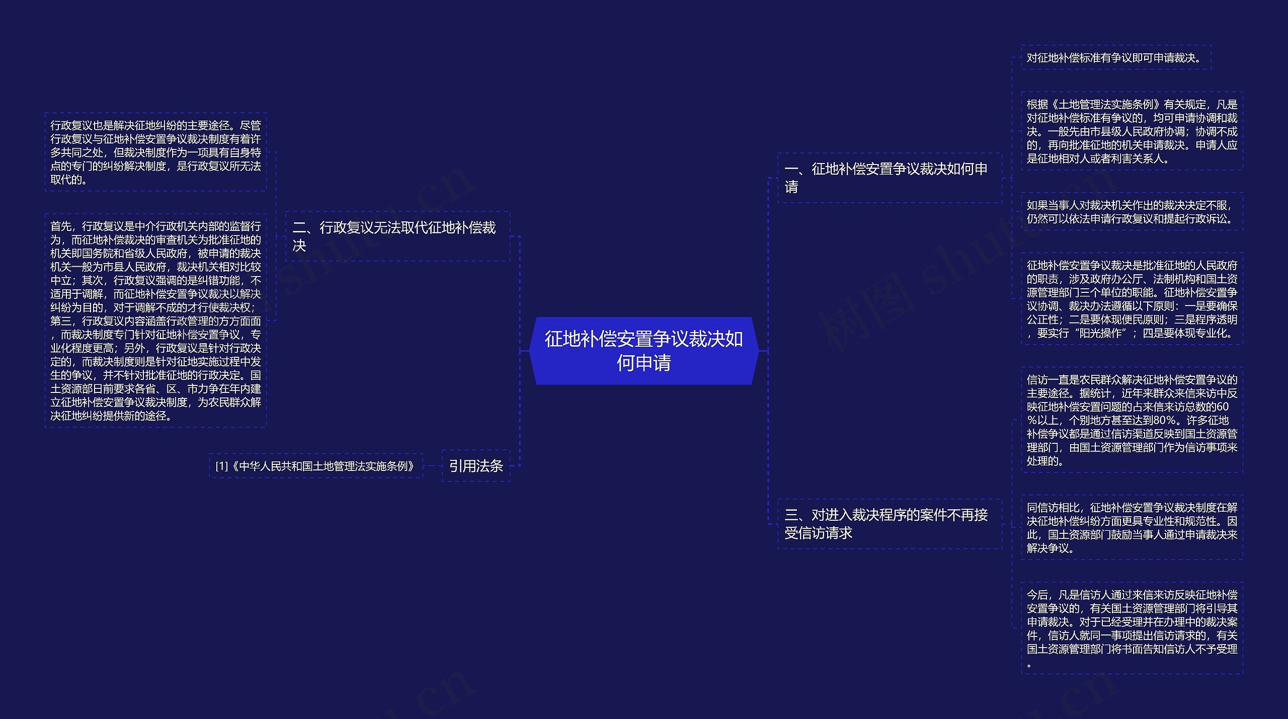 征地补偿安置争议裁决如何申请思维导图