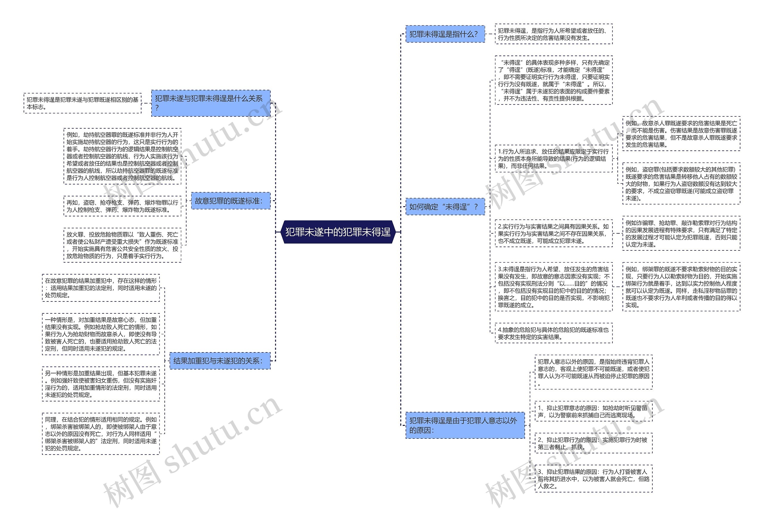 犯罪未遂中的犯罪未得逞思维导图