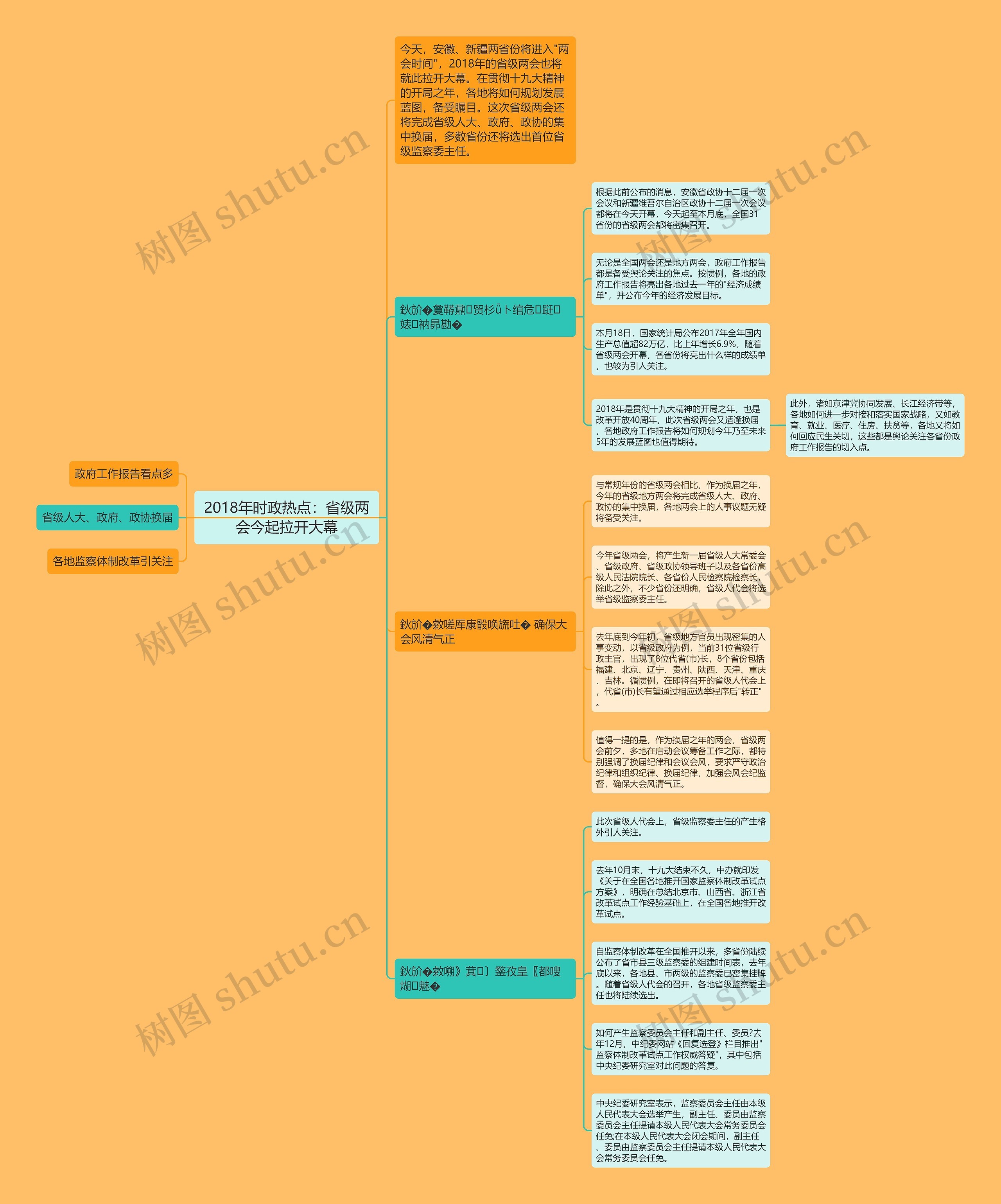 2018年时政热点：省级两会今起拉开大幕思维导图