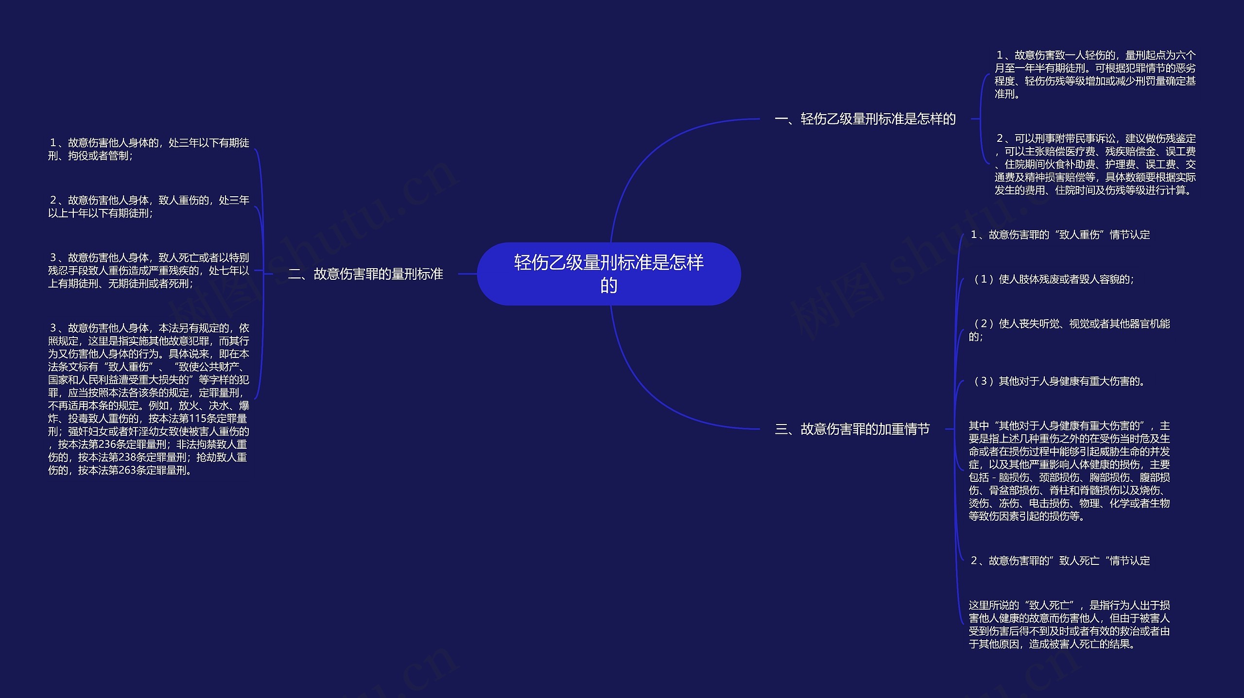 轻伤乙级量刑标准是怎样的思维导图