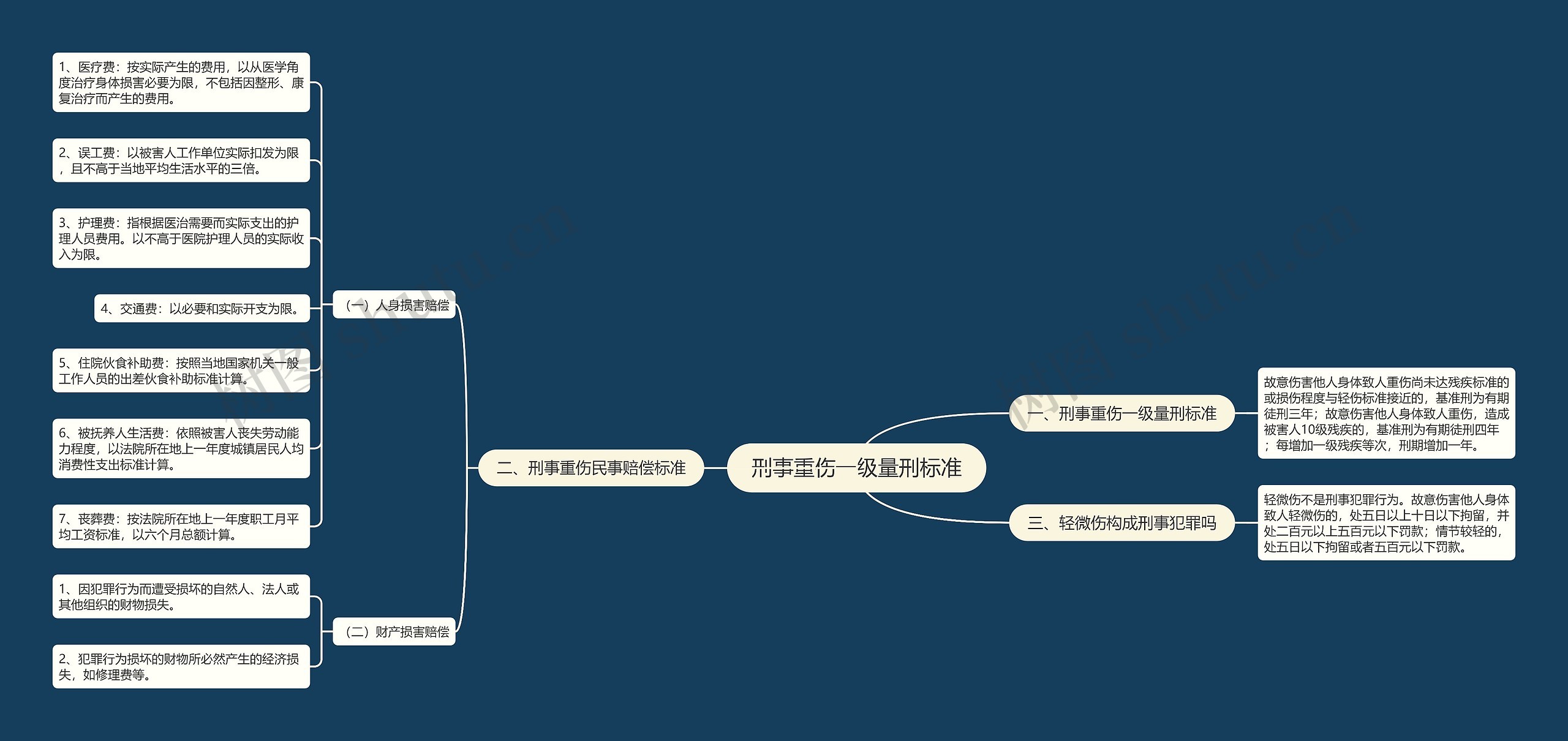 刑事重伤一级量刑标准