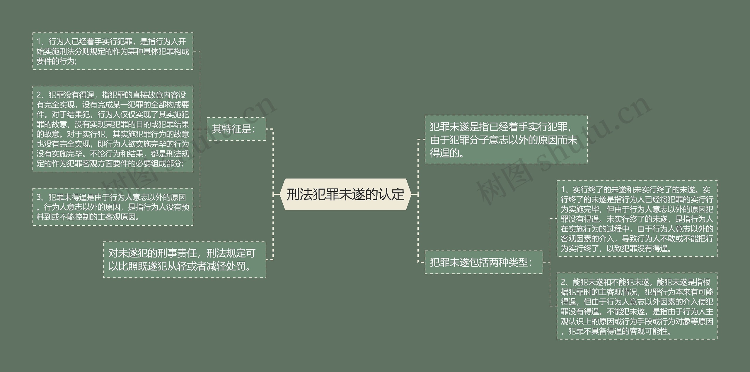 刑法犯罪未遂的认定思维导图