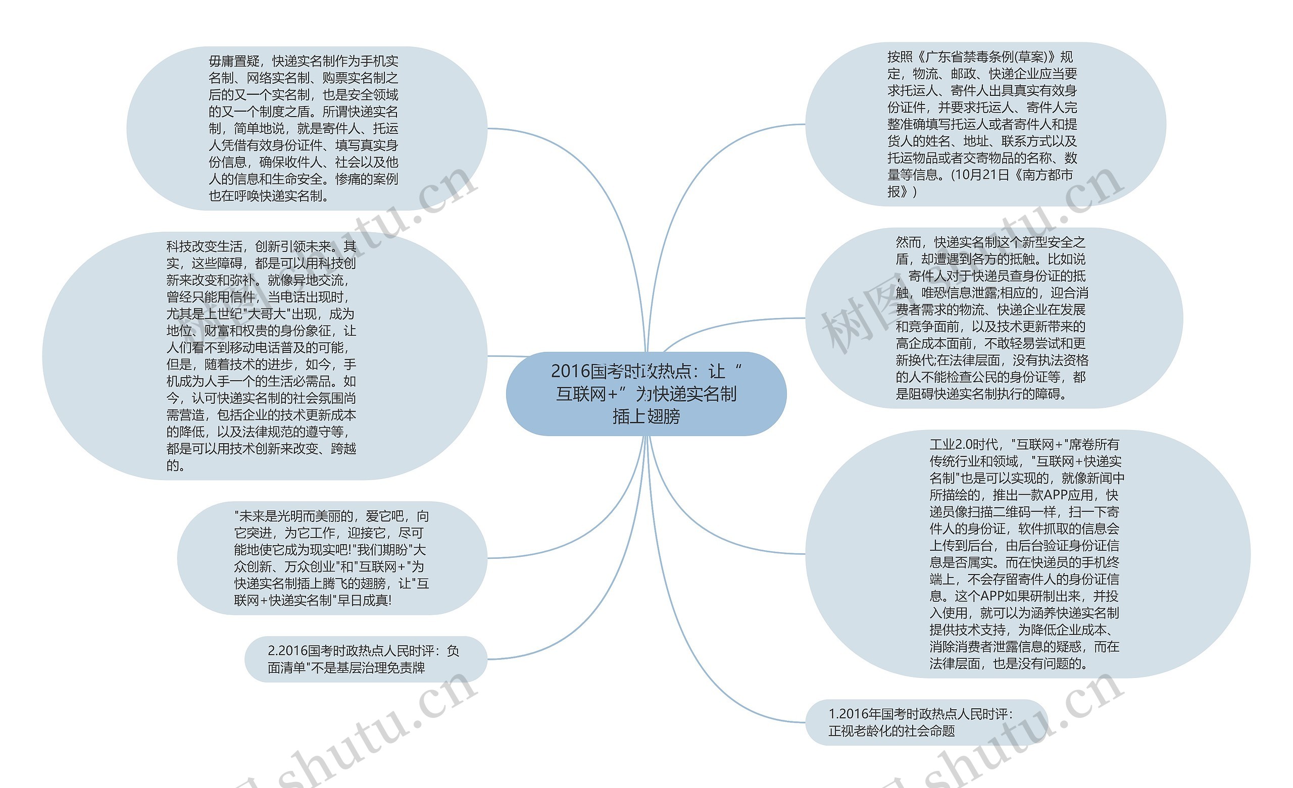 2016国考时政热点：让“互联网+”为快递实名制插上翅膀思维导图