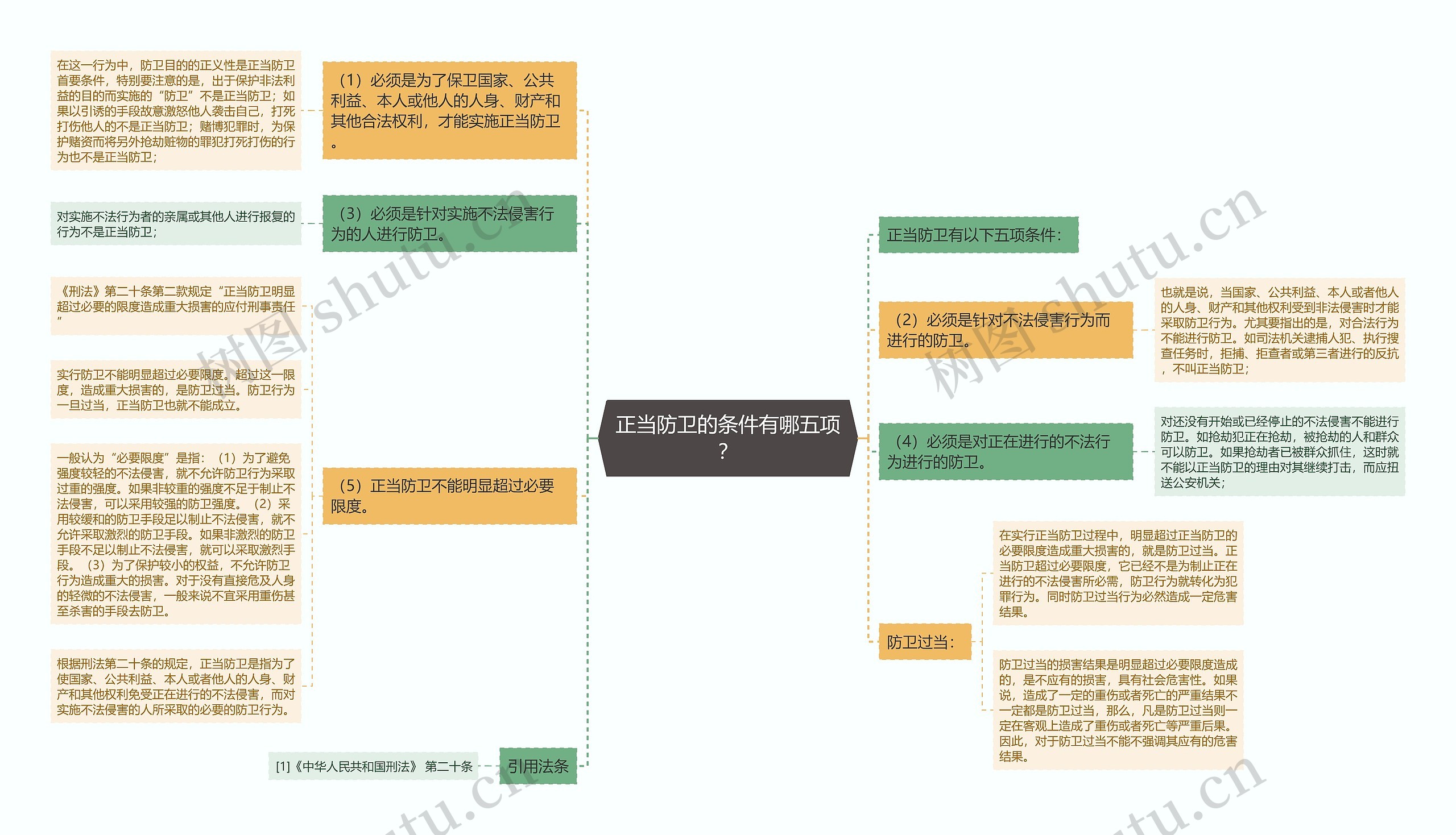 正当防卫的条件有哪五项？