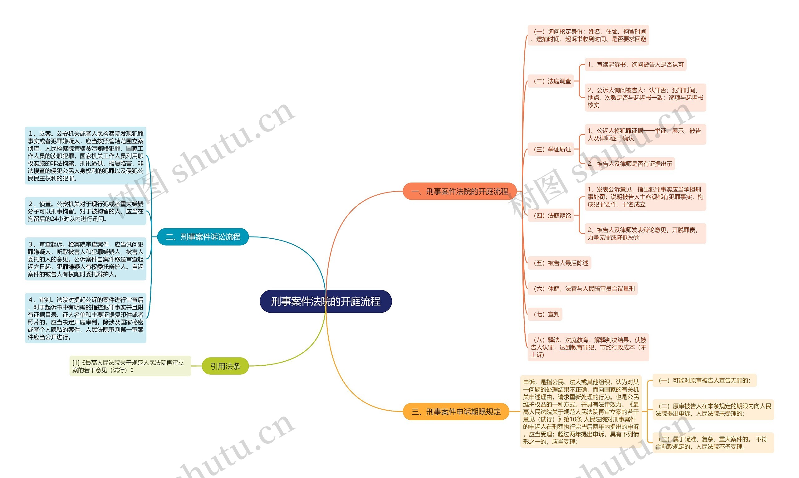 刑事案件法院的开庭流程思维导图