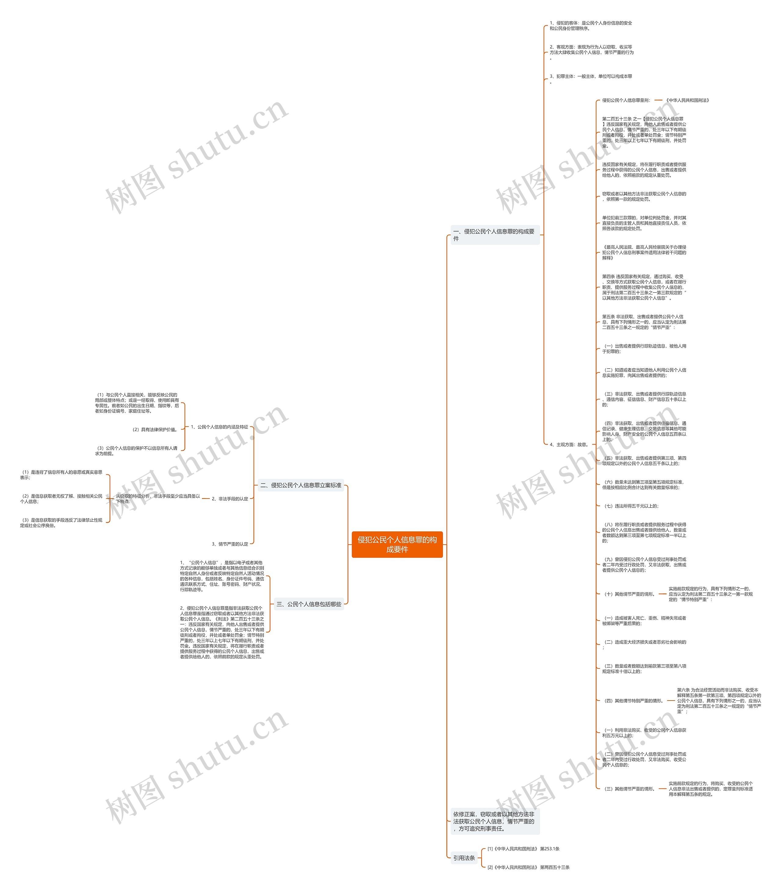 侵犯公民个人信息罪的构成要件思维导图