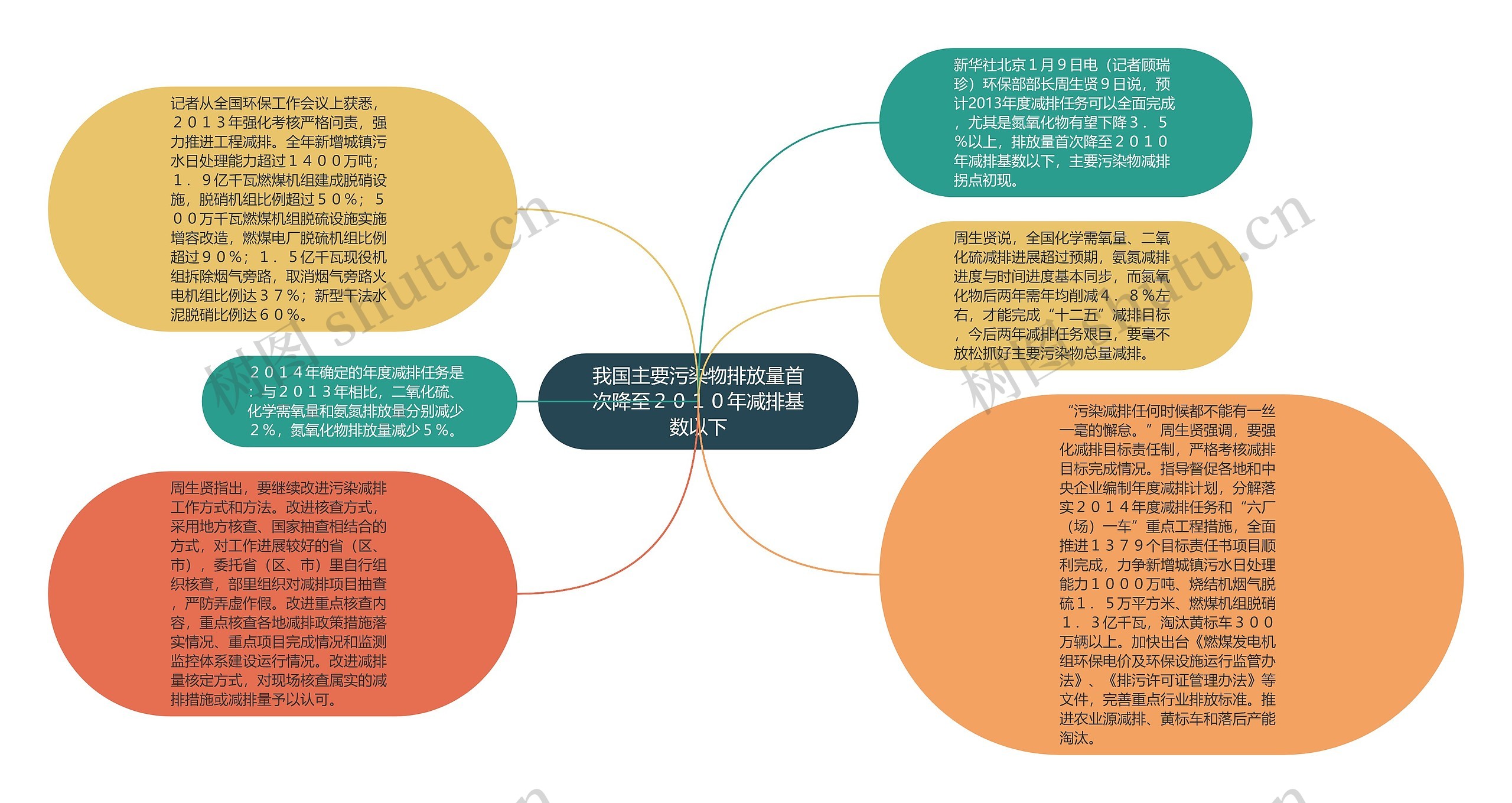 我国主要污染物排放量首次降至２０１０年减排基数以下思维导图