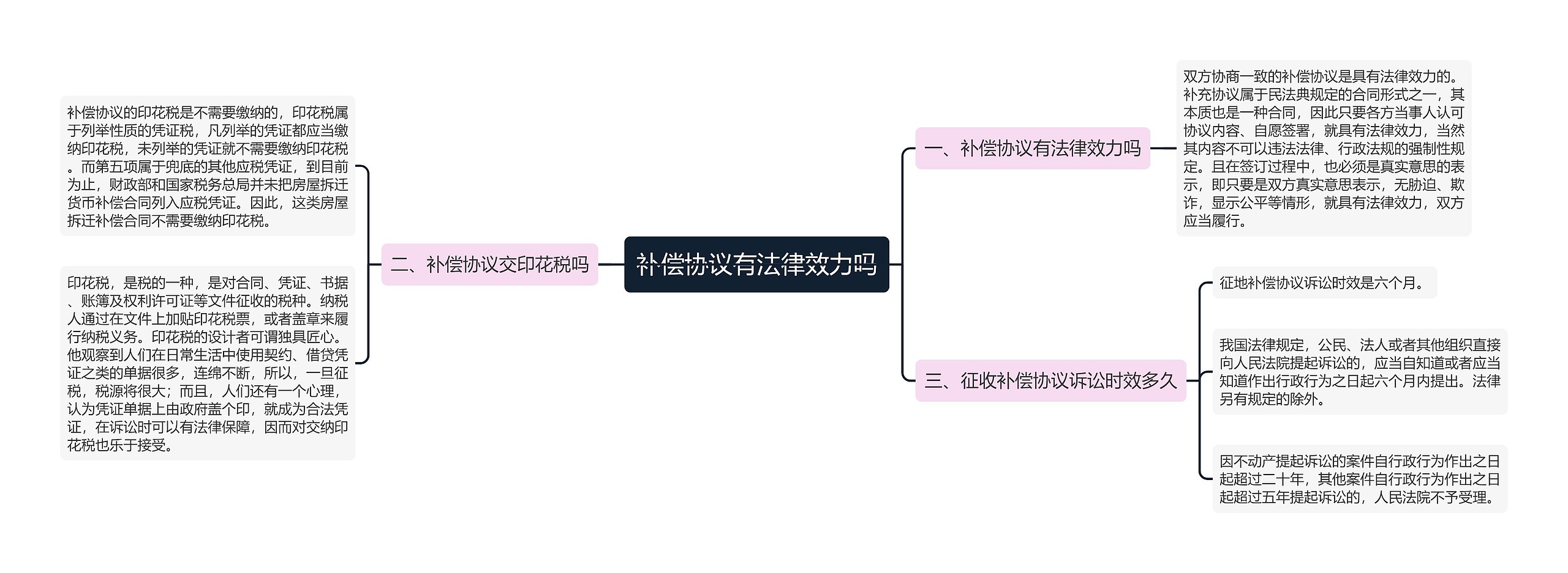 补偿协议有法律效力吗思维导图