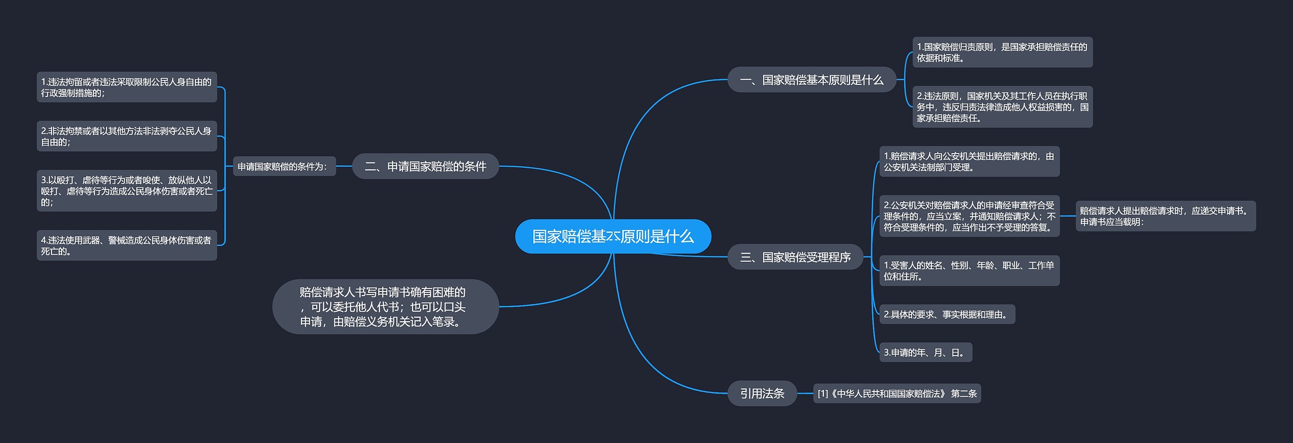 国家赔偿基本原则是什么思维导图