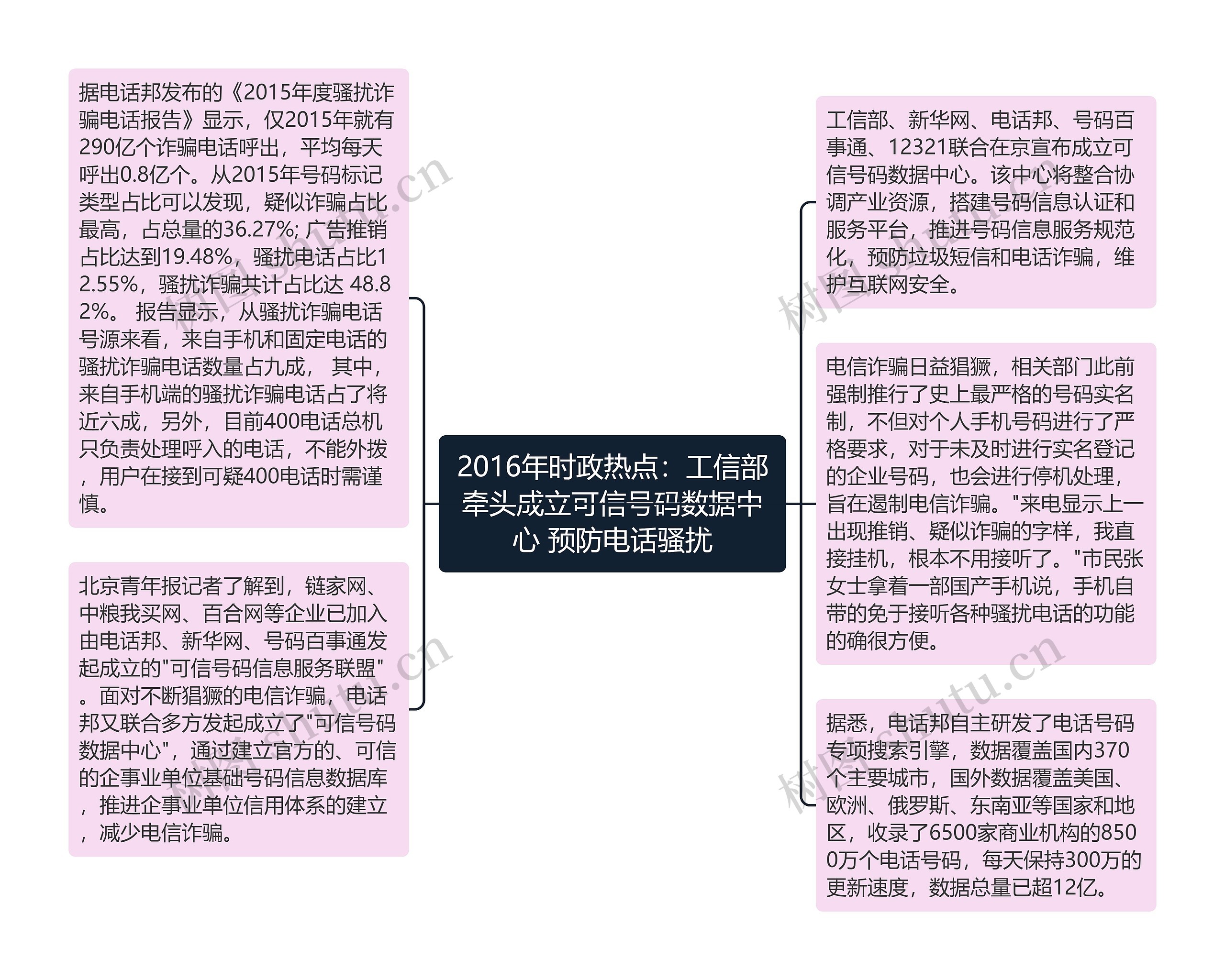 2016年时政热点：工信部牵头成立可信号码数据中心 预防电话骚扰思维导图