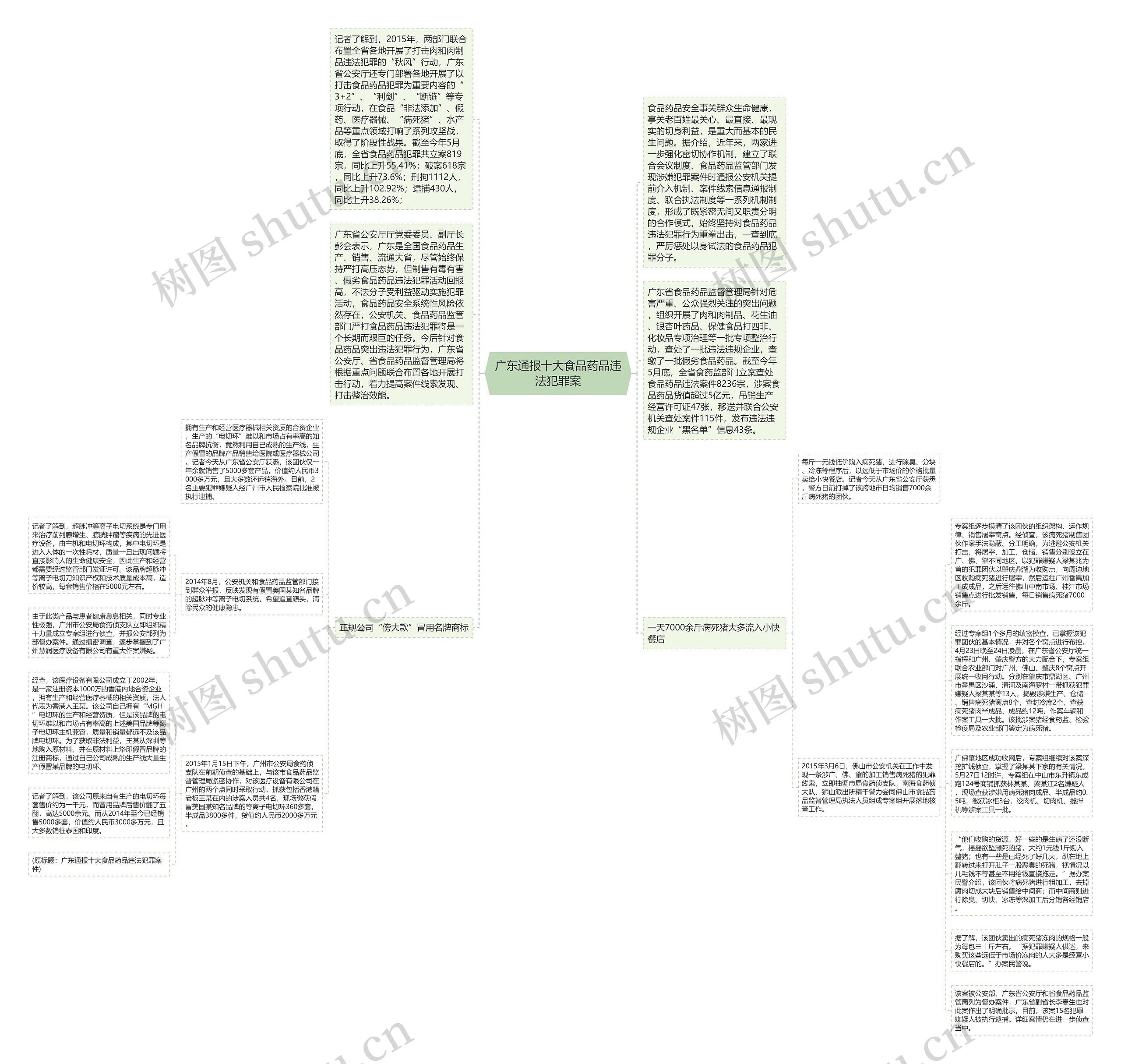 广东通报十大食品药品违法犯罪案思维导图