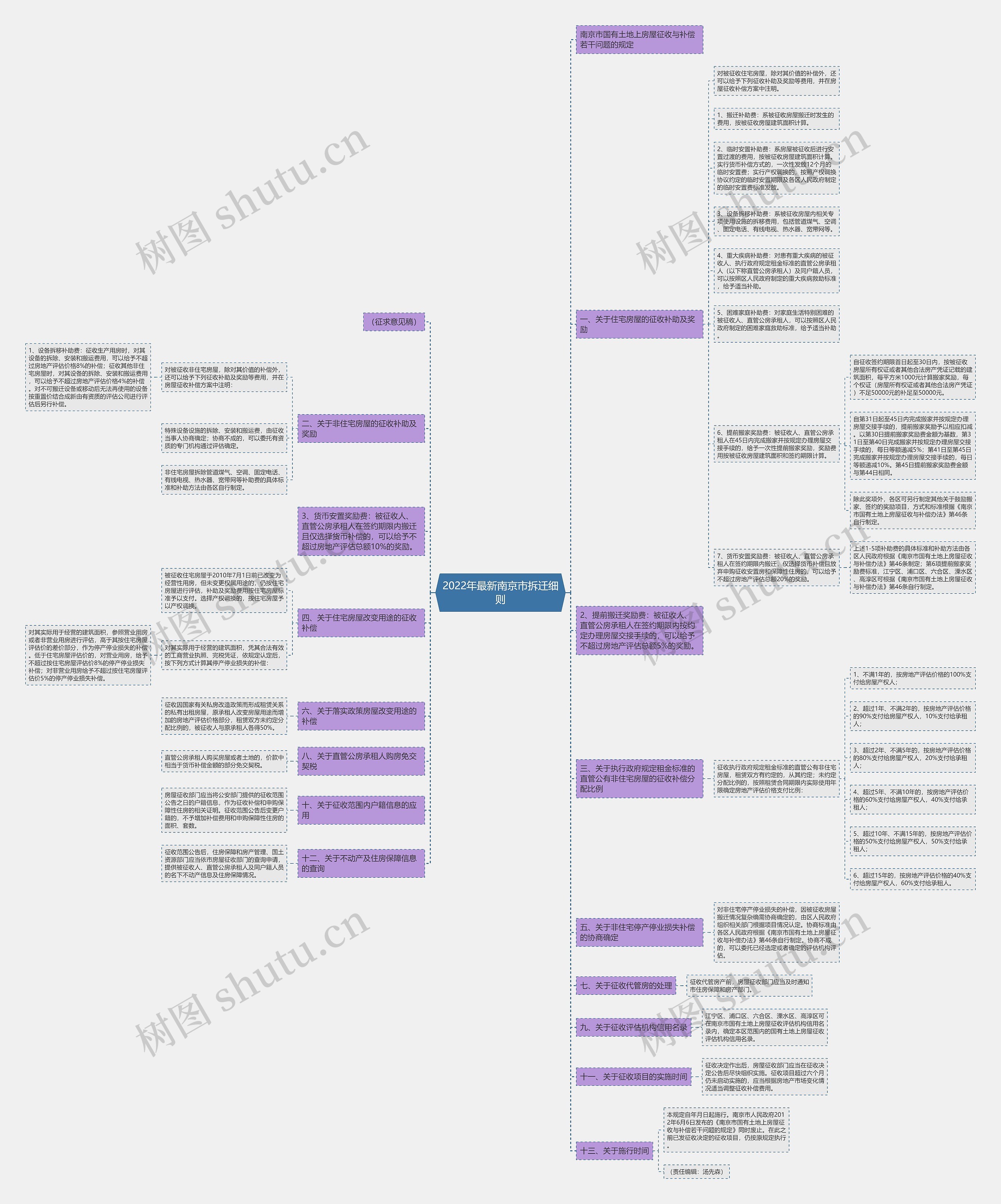 2022年最新南京市拆迁细则思维导图