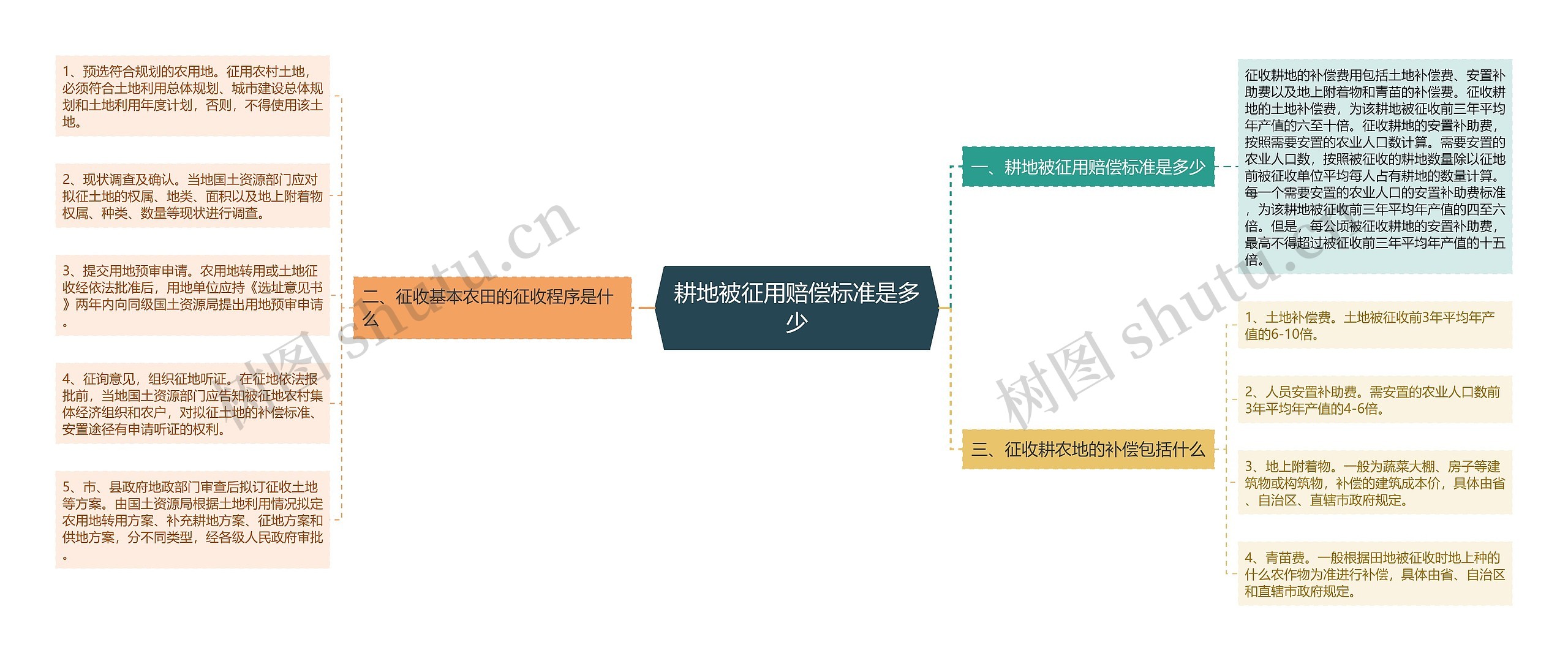 耕地被征用赔偿标准是多少思维导图