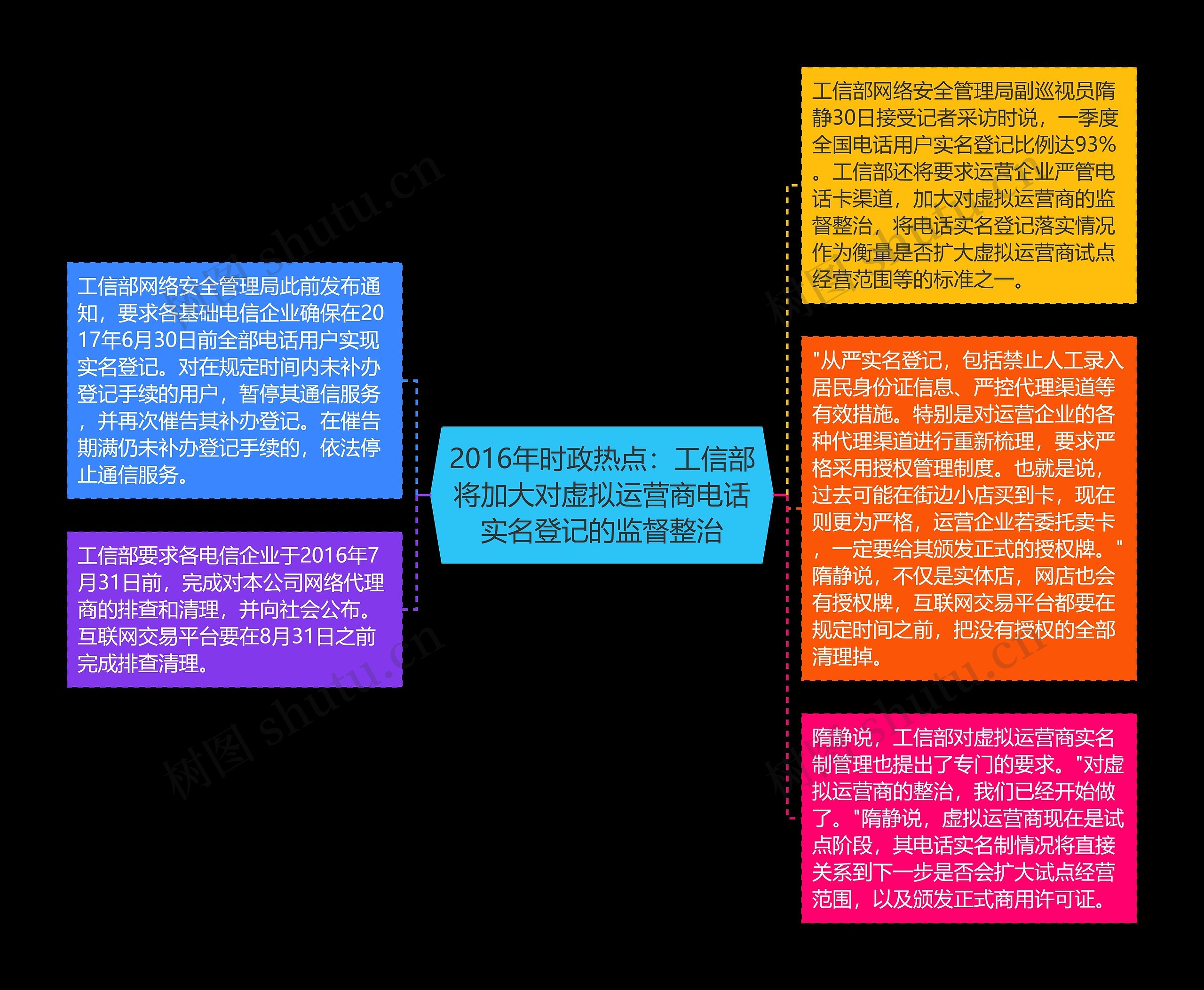 2016年时政热点：工信部将加大对虚拟运营商电话实名登记的监督整治思维导图