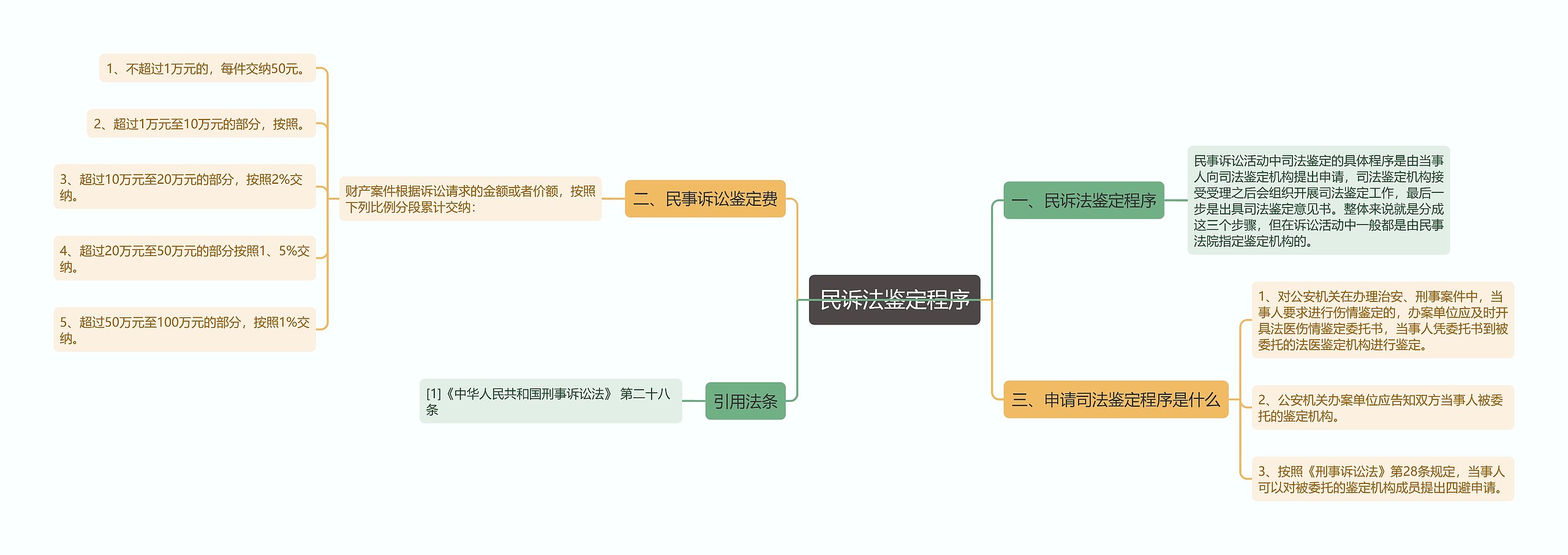 民诉法鉴定程序思维导图