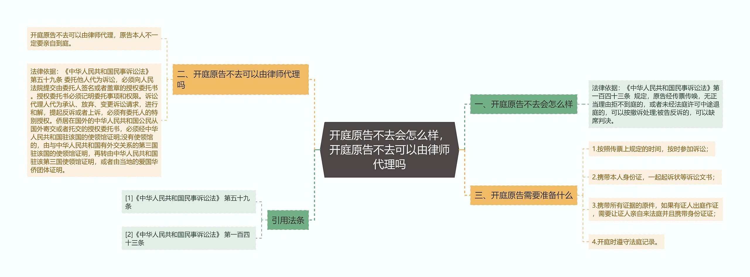 开庭原告不去会怎么样，开庭原告不去可以由律师代理吗