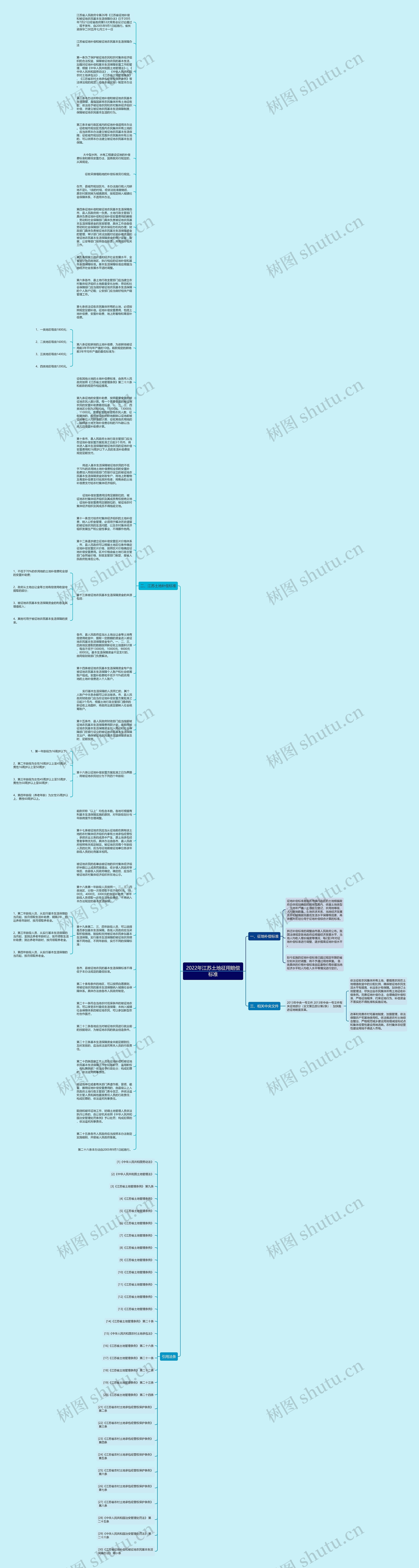 2022年江苏土地征用赔偿标准思维导图
