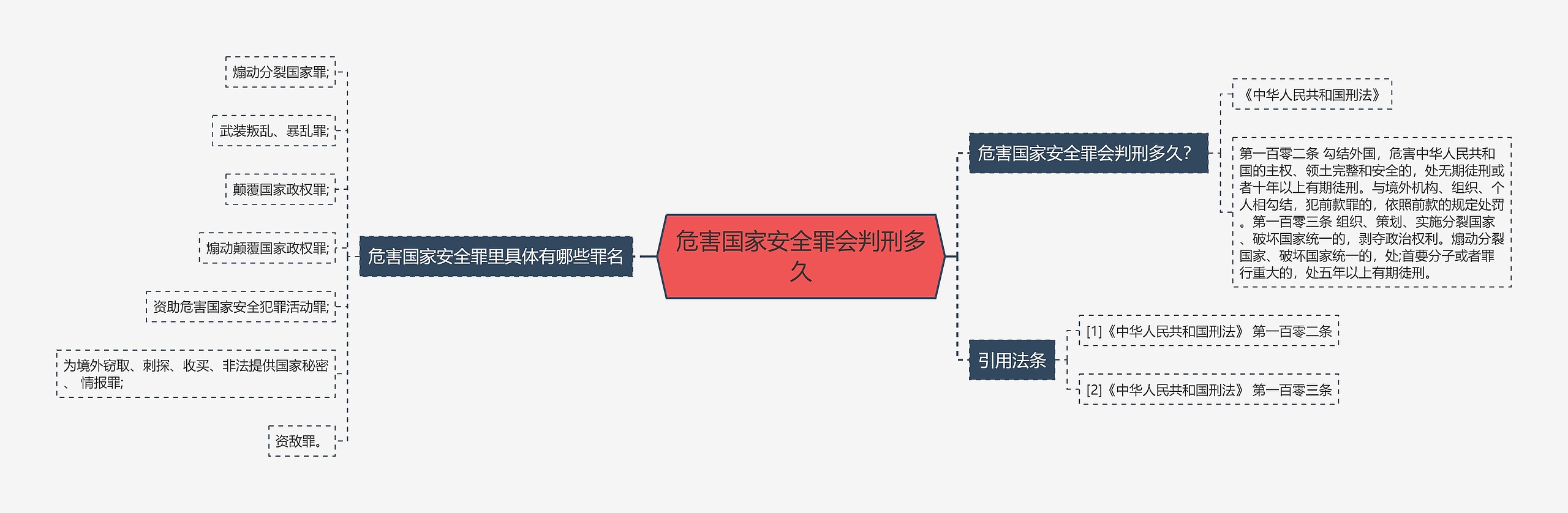 危害国家安全罪会判刑多久思维导图