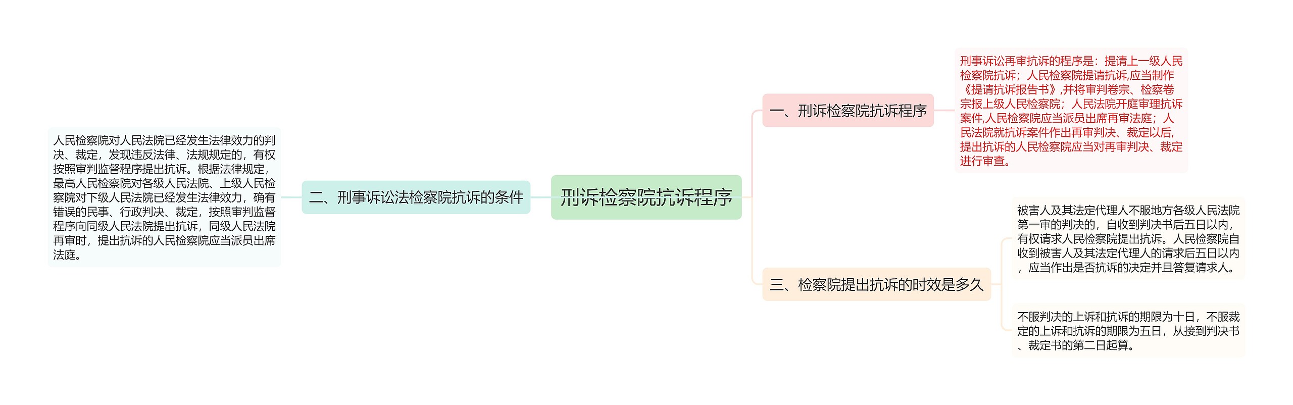 刑诉检察院抗诉程序