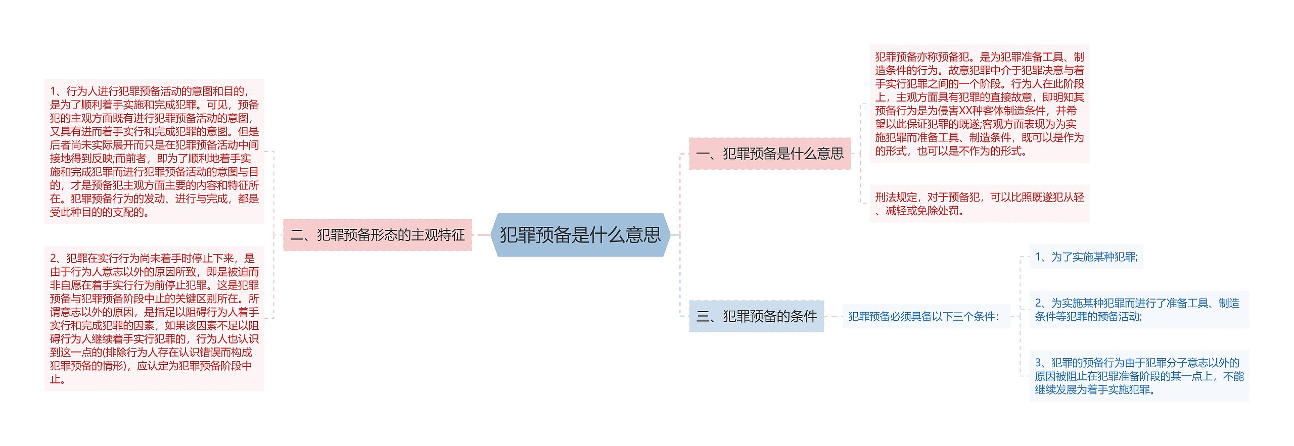 犯罪预备是什么意思思维导图