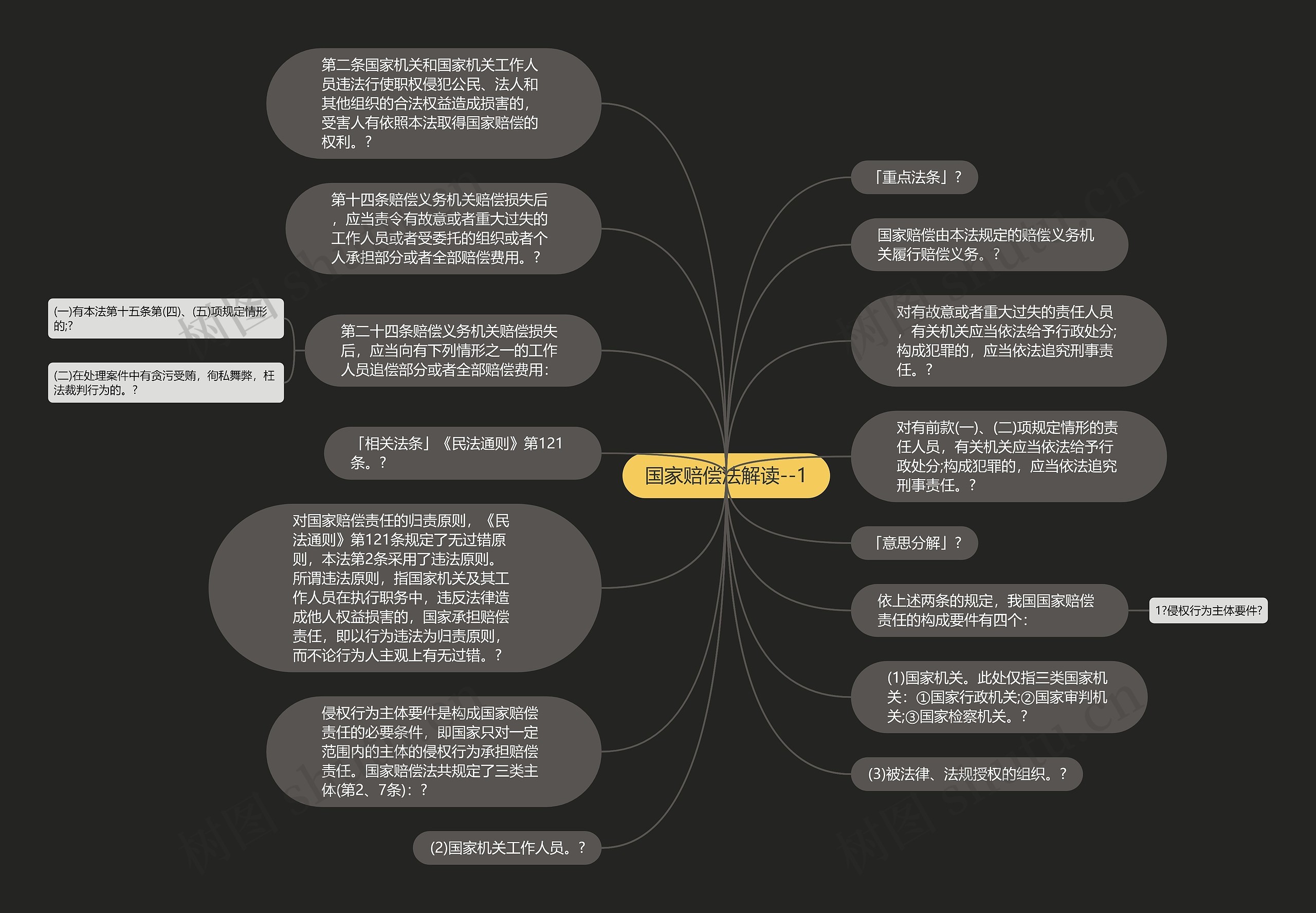 国家赔偿法解读--1思维导图