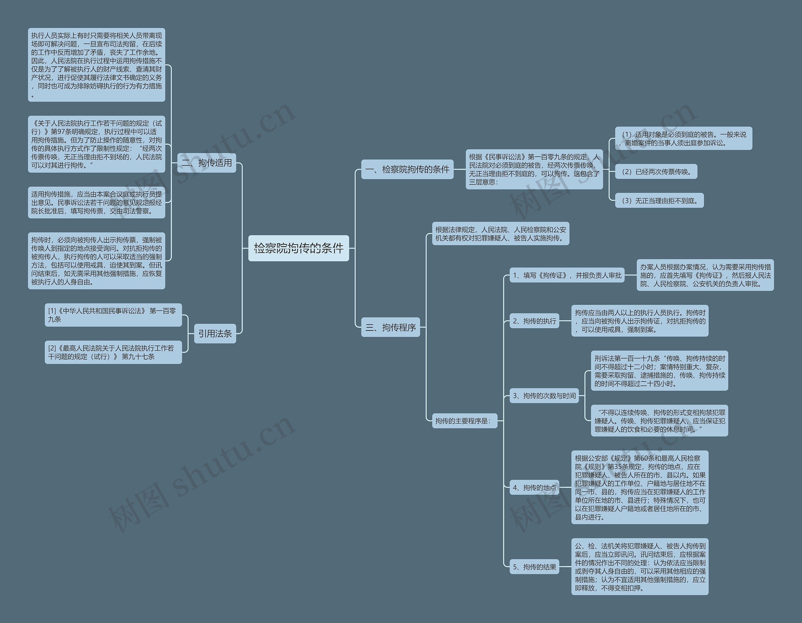 检察院拘传的条件思维导图