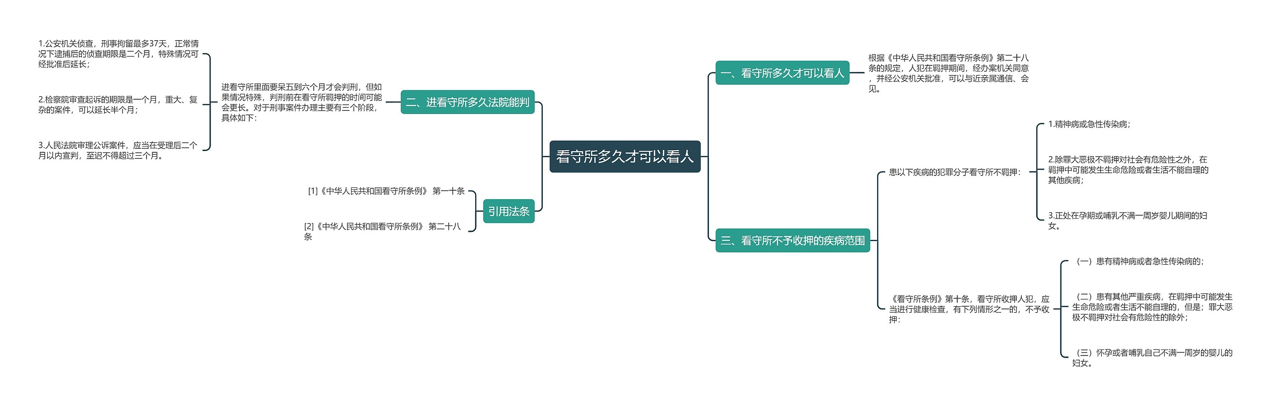 看守所多久才可以看人思维导图