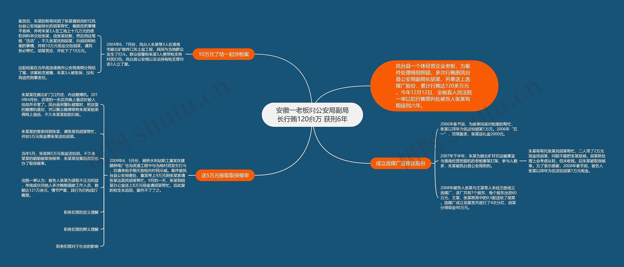 安徽一老板向公安局副局长行贿120余万 获刑6年思维导图